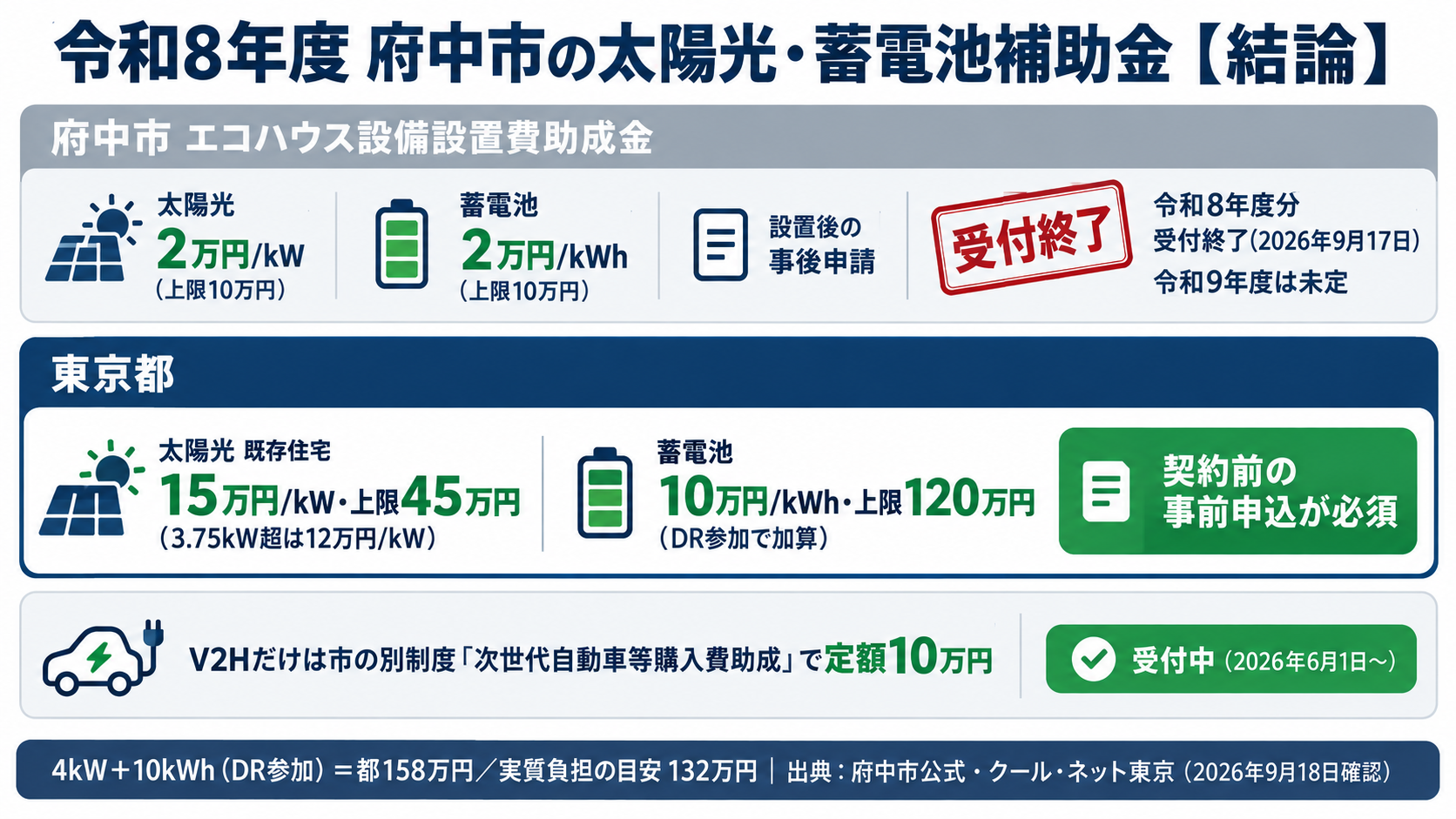令和8年度の府中市の太陽光発電・蓄電池補助金の結論を1枚にまとめたカード。府中市のエコハウス設備設置費助成金（太陽光2万円/kW・上限10万円、蓄電池2万円/kWh・上限10万円、設置後の事後申請）は予算上限に達し2026年9月17日時点で受付終了、令和9年度は継続を検討中で未定、V2Hだけは別制度の次世代自動車等購入費助成で定額10万円を受付中、東京都の補助金は太陽光が既存住宅1kWあたり15万円・上限45万円、蓄電池が1kWhあたり10万円・上限120万円で契約前の事前申込が必須であることを示す