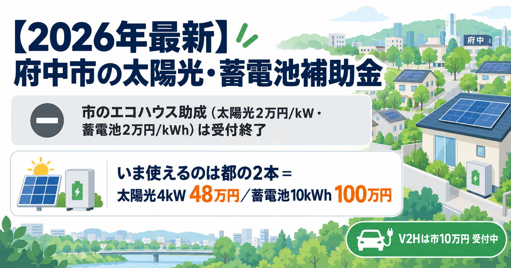 令和8年度の府中市の太陽光発電・蓄電池補助金の解説記事のアイキャッチ。府中市のエコハウス設備設置費助成金（太陽光2万円/kW・蓄電池2万円/kWh・各上限10万円）は令和8年度分の受付が終了し、いま使えるのは東京都の補助金で太陽光4kWで48万円・蓄電池10kWhで100万円、V2Hだけは市の別制度で10万円が受付中であることを示す