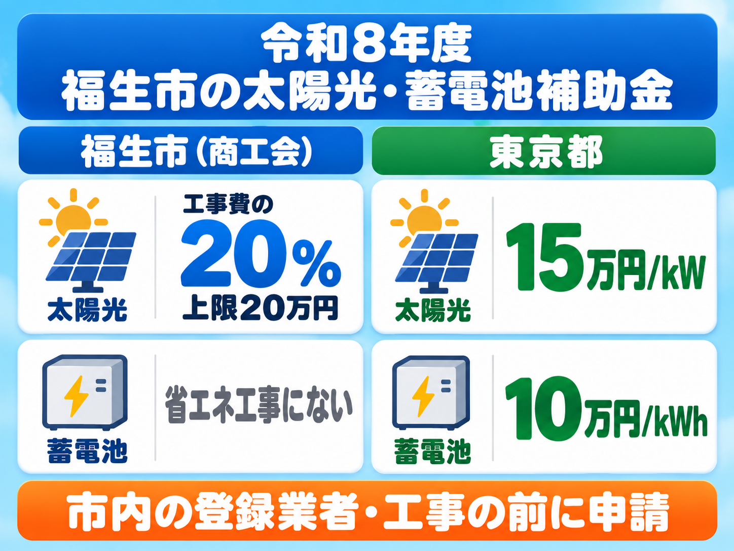 令和8年度の福生市の太陽光発電・蓄電池補助金の結論を1枚にまとめたカード。福生市の補助は福生市商工会の住宅改修助成に移っていて、太陽光は市内の登録施工業者の工事に限り税抜工事費の20%・上限20万円（着工前に申請・年3回の募集で先着）、蓄電池は省エネ工事のリストにないこと、東京都の補助金は太陽光が既存住宅1kWあたり15万円、蓄電池が1kWhあたり10万円であることを大きな数字のカードで示す