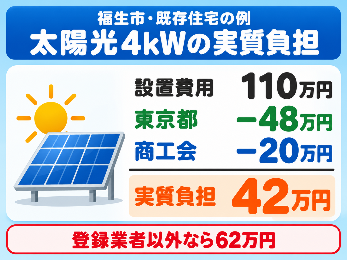 福生市の既存住宅に4kWの太陽光を110万円（税抜）で設置した場合の計算例。東京都の補助金48万円と、市内の登録施工業者に頼んだ場合の福生市商工会の助成20万円（上限）を差し引いて実質負担が42万円、登録施工業者以外に頼んだ場合は商工会の助成が0円で62万円になることを、上から順に引き算する計算カードで示した図解