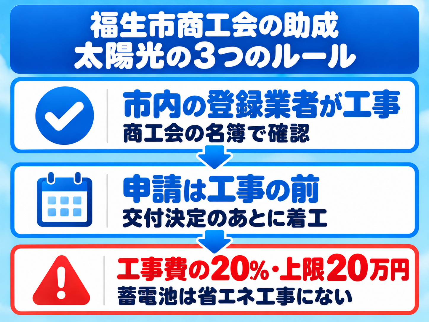 福生市商工会の住まいの省エネ・バリアフリー住宅改修等工事費助成で太陽光の助成を受けるための3つのルールを上から下へ並べたカードで示した図解。工事を請け負うのは市内に事業所がある商工会会員の登録施工業者であること、申請は着工前で交付決定の通知が届いてから着工すること、助成額は税抜工事費の20%で上限20万円（蓄電池は省エネ工事のリストにない）であることを示す