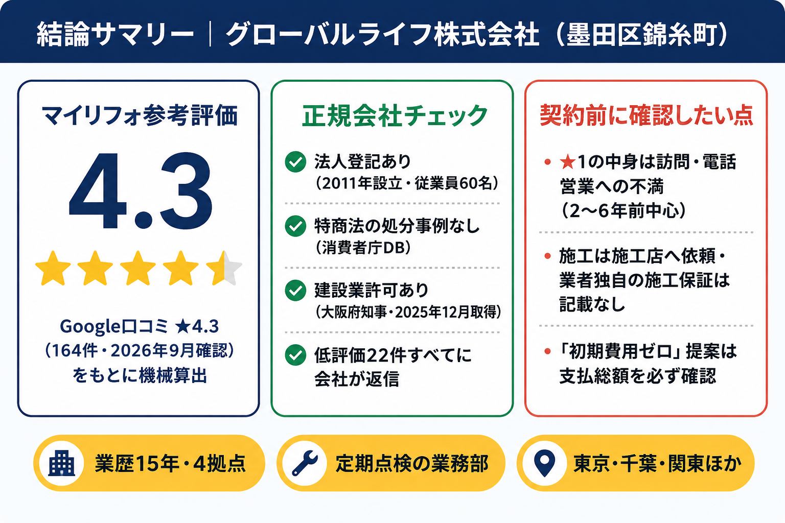 グローバルライフ株式会社の結論サマリー｜マイリフォ参考評価4.3・正規会社チェック4点・契約前の確認点3つ