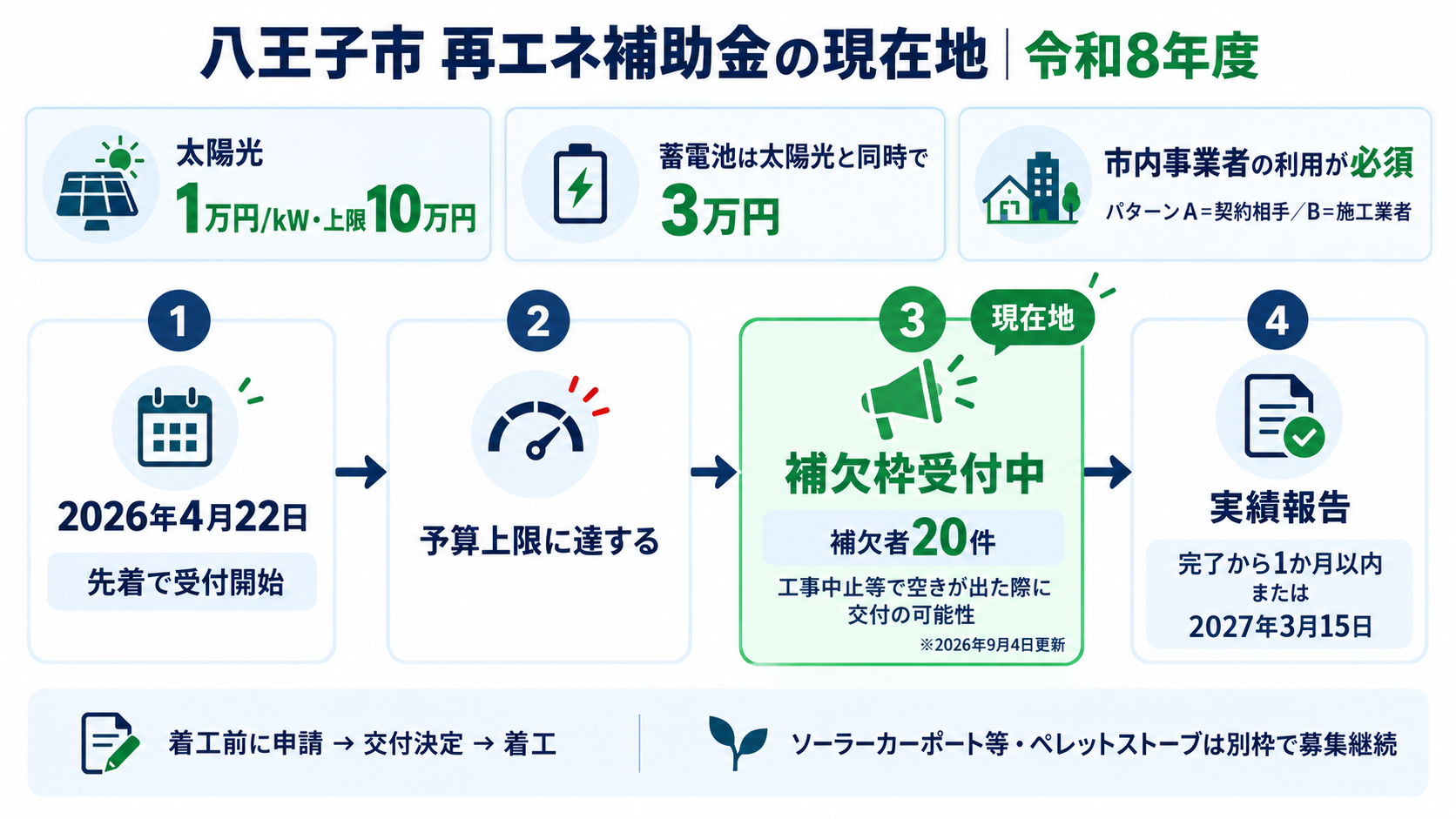 令和8年度八王子市再生可能エネルギー利用機器等設置費補助制度の現在地。太陽光1万円/kW(上限10万円)・太陽光と同時設置の蓄電池は定額3万円で、市内に事業所を持つ事業者から購入または施工することが必須、機器の着工前に交付申請し交付決定を受けてから着工する事前申請型、2026年4月22日に先着順で受付を開始して予算上限に達し、2026年9月4日時点は工事中止等で空きが出た場合に交付される補欠枠20件の受付中、ソーラーカーポート等と木質ペレットストーブは別枠で募集継続、実績報告は完了から1か月以内または2027年3月15日の早い日までであることを時間軸で示した図解