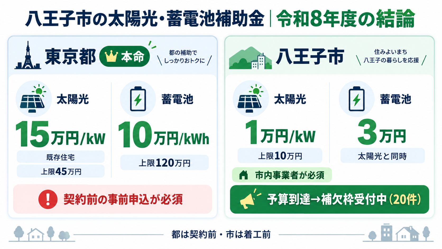 令和8年度の八王子市の太陽光発電・蓄電池補助金の結論を1枚にまとめたカード。八王子市の再生可能エネルギー利用機器等設置費補助金(太陽光1万円/kW・上限10万円、蓄電池は太陽光と同時で定額3万円、市内事業者の利用が必須)は予算上限に達し2026年9月4日時点で補欠枠20件の受付中、東京都の補助金は太陽光が既存住宅1kWあたり15万円・上限45万円、蓄電池が1kWhあたり10万円・上限120万円で契約前の事前申込が必須であることを示す