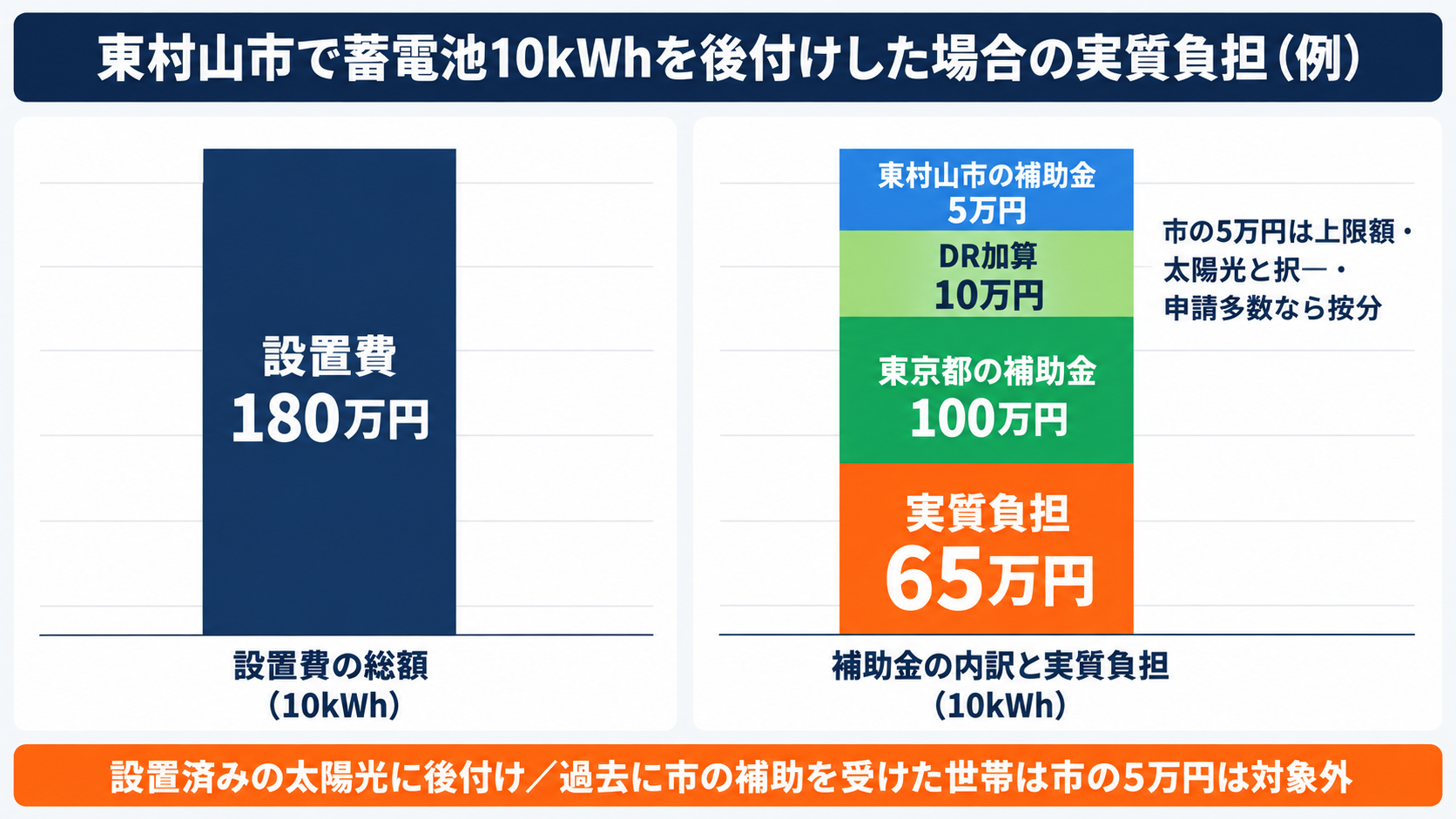東村山市で設置済みの太陽光に10kWhの蓄電池を180万円で後付けした場合、東京都の補助金100万円とDR加算10万円、東村山市の補助金5万円(上限・太陽光と択一・過去に市の補助を受けていない世帯・申請多数なら按分)を差し引いて実質負担が65万円になる計算例を積み上げ棒で示した図解