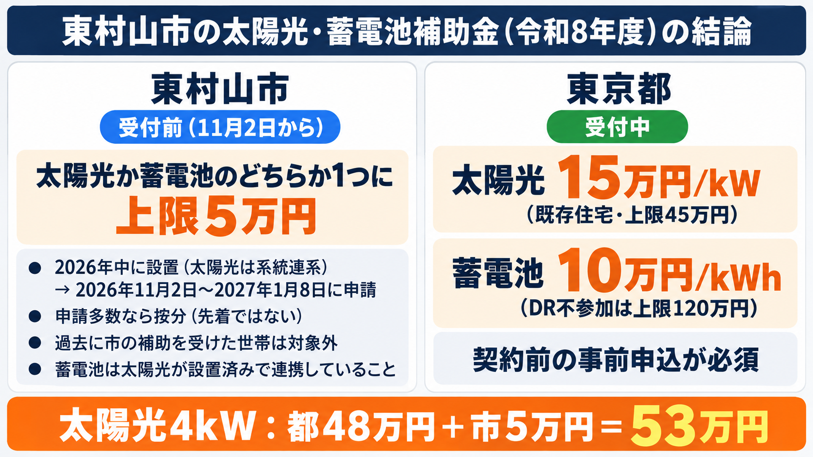 令和8年度の東村山市の太陽光発電・蓄電池補助金の結論を1枚にまとめたカード。東村山市の住宅用地球温暖化対策設備設置費補助金は太陽光か蓄電池のどちらか1つに上限5万円で、2026年中に設置(太陽光は系統連系)を終えた設備を2026年11月2日から2027年1月8日に申請する事後申請型、申請多数なら予算1,150万円の範囲で按分、過去に市の補助を受けた世帯は対象外、東京都の補助金は太陽光が既存住宅1kWあたり15万円・上限45万円、蓄電池が1kWhあたり10万円・上限120万円で契約前の事前申込が必須であることを示す