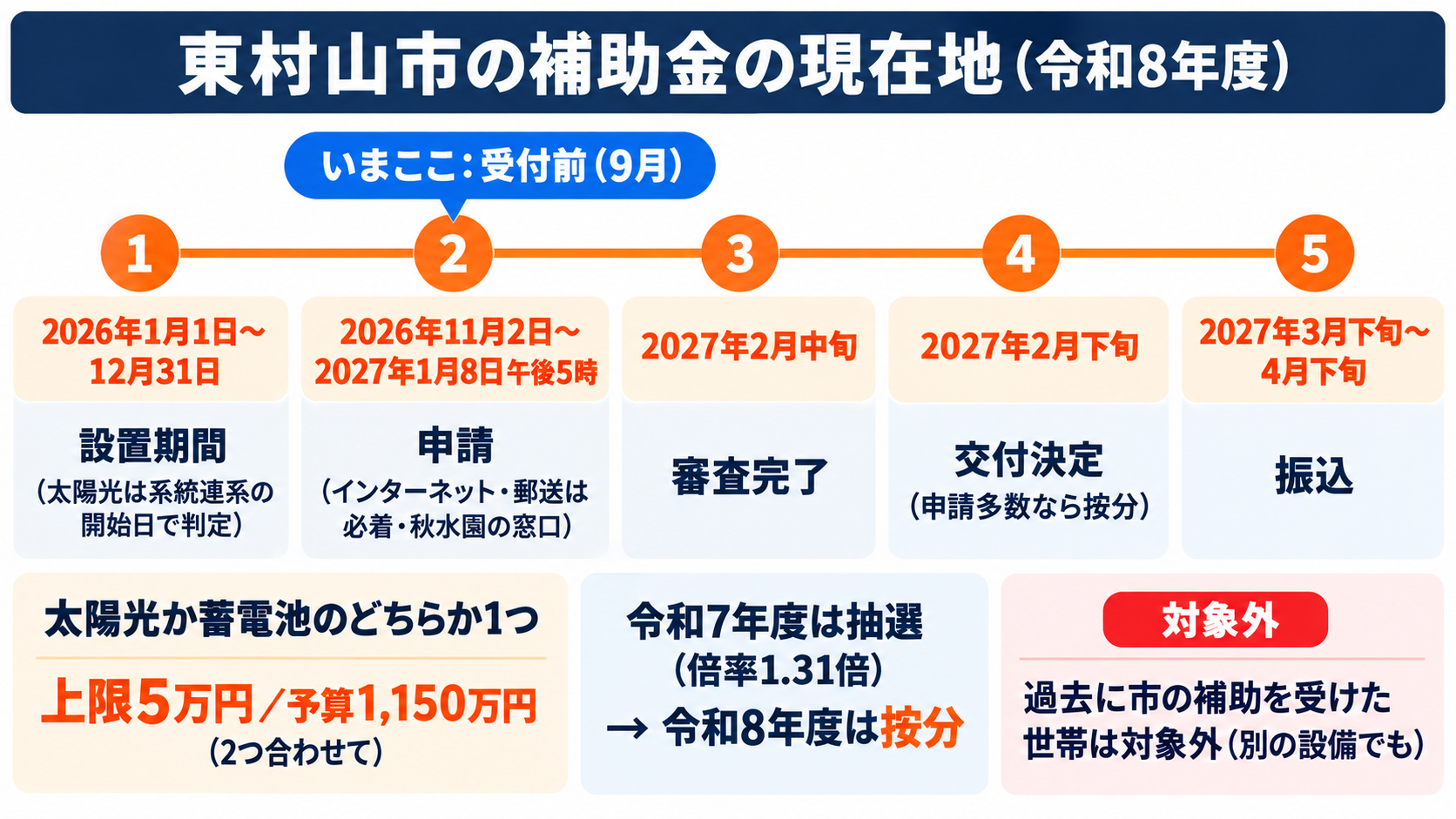 令和8年度東村山市住宅用地球温暖化対策設備設置費補助金の現在地。太陽光か蓄電池のどちらか1つに上限5万円で、2026年1月1日から12月31日までに設置(太陽光は系統連系開始日)を終えた設備を、2026年11月2日から2027年1月8日午後5時までにインターネット・郵送(必着)・秋水園の窓口で申請し、2月中旬に審査完了、2月下旬に交付決定、3月下旬から4月下旬に振込、申請多数なら予算1,150万円の範囲で按分(令和7年度は抽選で倍率1.31倍)、過去に市の補助を受けた世帯は対象外であることを時間軸で示した図解