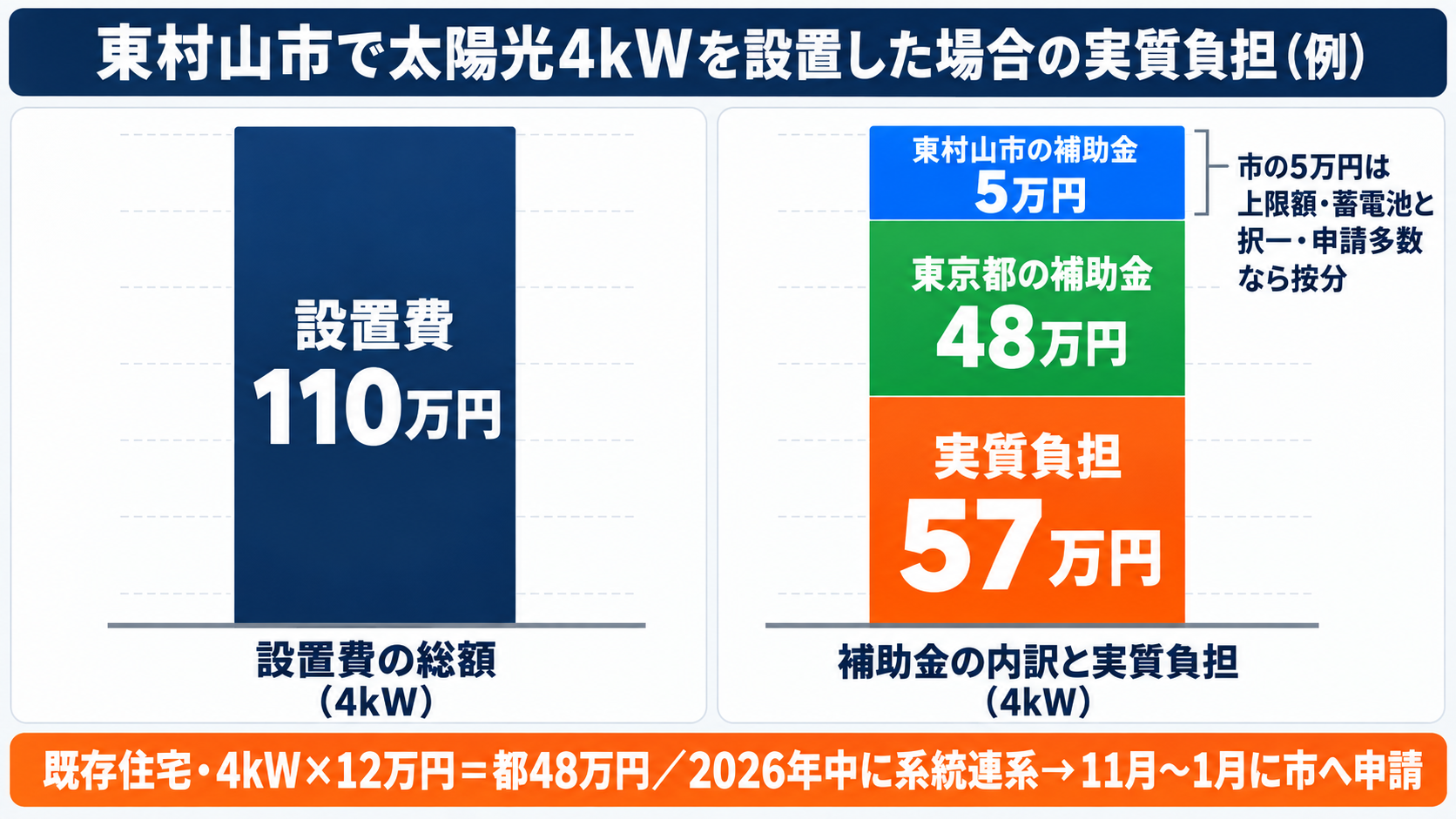 東村山市の既存住宅に4kWの太陽光を110万円で設置した場合、東京都の補助金48万円と東村山市の補助金5万円(上限・蓄電池と択一・2026年中に系統連系して11月から1月に申請・申請多数なら按分)を差し引いて実質負担が57万円になる計算例を積み上げ棒で示した図解