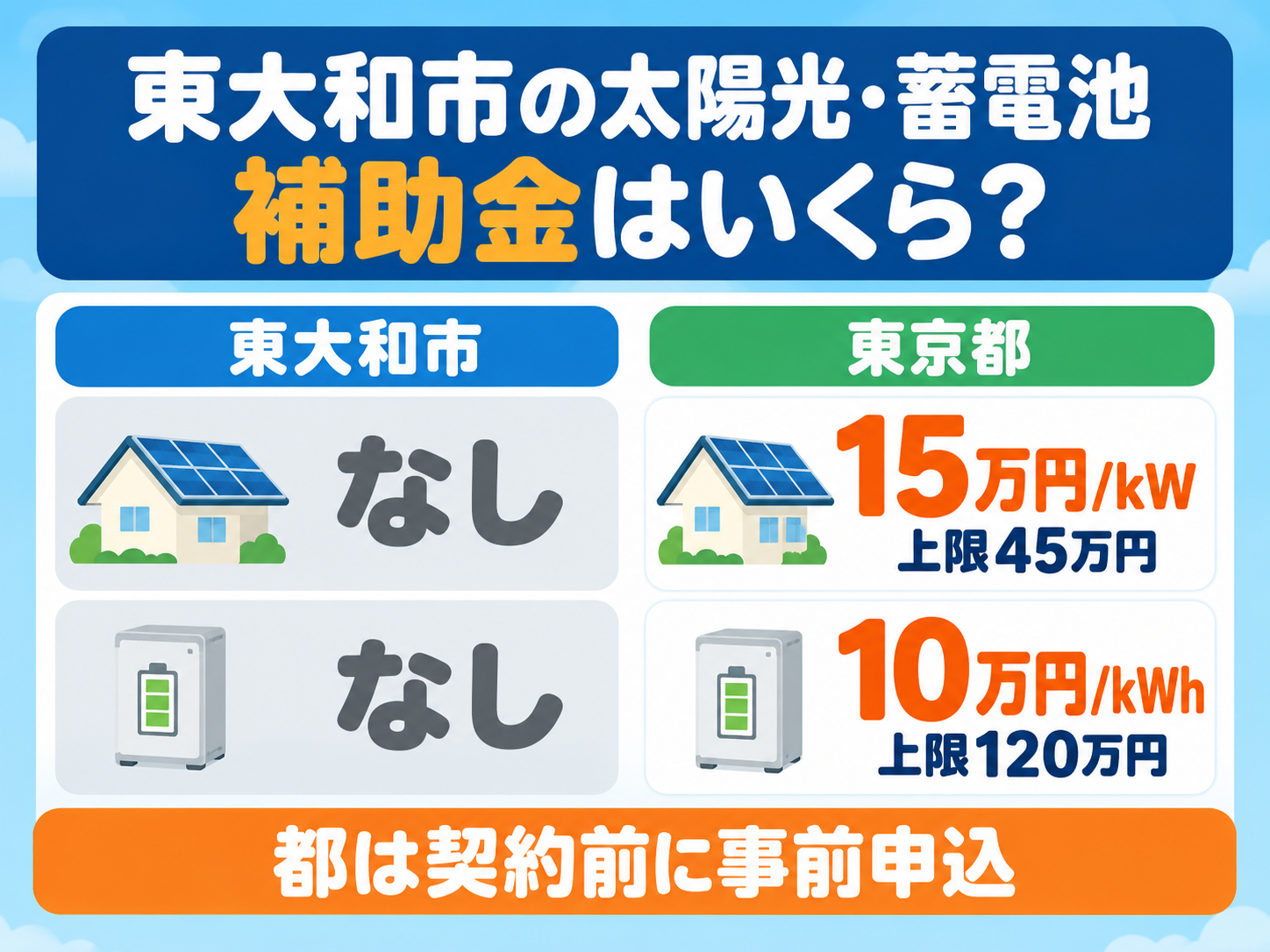 令和8年度の東大和市の太陽光発電・蓄電池補助金の結論カード。東大和市は太陽光・蓄電池とも設置費への市独自の補助がなく、東京都の補助金は太陽光が既存住宅1kWあたり15万円・上限45万円、蓄電池が1kWhあたり10万円・上限120万円で、都は契約前の事前申込が必要であることを2列の数字カードで示す