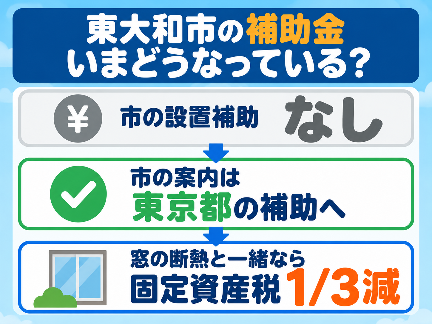 東大和市の補助金の現在地を縦に並べた3枚のカードで示した図解。太陽光・蓄電池の設置費への市独自の補助はないこと、市公式は太陽光・蓄電池の設置を東京都の補助事業として案内していること、窓を含む断熱改修と一緒に太陽光を付ける家は条件を満たせば翌年度の家屋の固定資産税が3分の1減額されることを示す