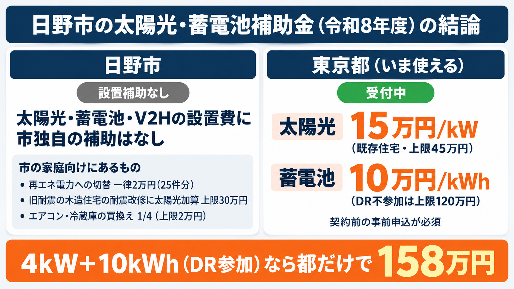 令和8年度の日野市の太陽光発電・蓄電池補助金の結論を1枚にまとめたカード。日野市には太陽光・蓄電池・V2Hの設置費に対する市独自の補助がなく、使えるのは東京都の補助金で、太陽光が既存住宅1kWあたり15万円・上限45万円、蓄電池が1kWhあたり10万円・上限120万円で契約前の事前申込が必須、市の家庭向けには実質再エネ電力等切替支援金（一律2万円・25件分）、1981年5月31日以前に着工した木造住宅の耐震改修に対する太陽光発電システム付属耐震改修の加算（上限30万円）、省エネ家電買換え促進補助金（エアコン・冷蔵庫の本体費用の4分の1・上限2万円）があることを示す