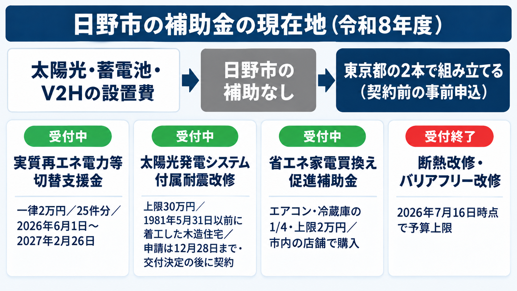 令和8年度の日野市の補助金の現在地。太陽光発電・蓄電池・V2Hの設置費に対する市独自の補助はなく、市の家庭向けは実質再エネ電力等切替支援金（一律2万円・予算50万円で25件分・2026年6月1日から2027年2月26日まで・予算到達で終了）、太陽光発電システム付属耐震改修（1981年5月31日以前に着工した木造一戸建てで、2kW以上の太陽光を載せても上部構造評点1.0以上を満たす設計にした耐震改修への加算・上限30万円・交付決定の後に契約・申請は12月28日まで）、省エネ家電買換え促進補助金（エアコン・冷蔵庫・受付中）の3本で、断熱改修とバリアフリー改修は2026年7月16日に予算上限で受付終了、太陽光・蓄電池は東京都の補助金（契約前の事前申込）で組み立てることを整理した図解