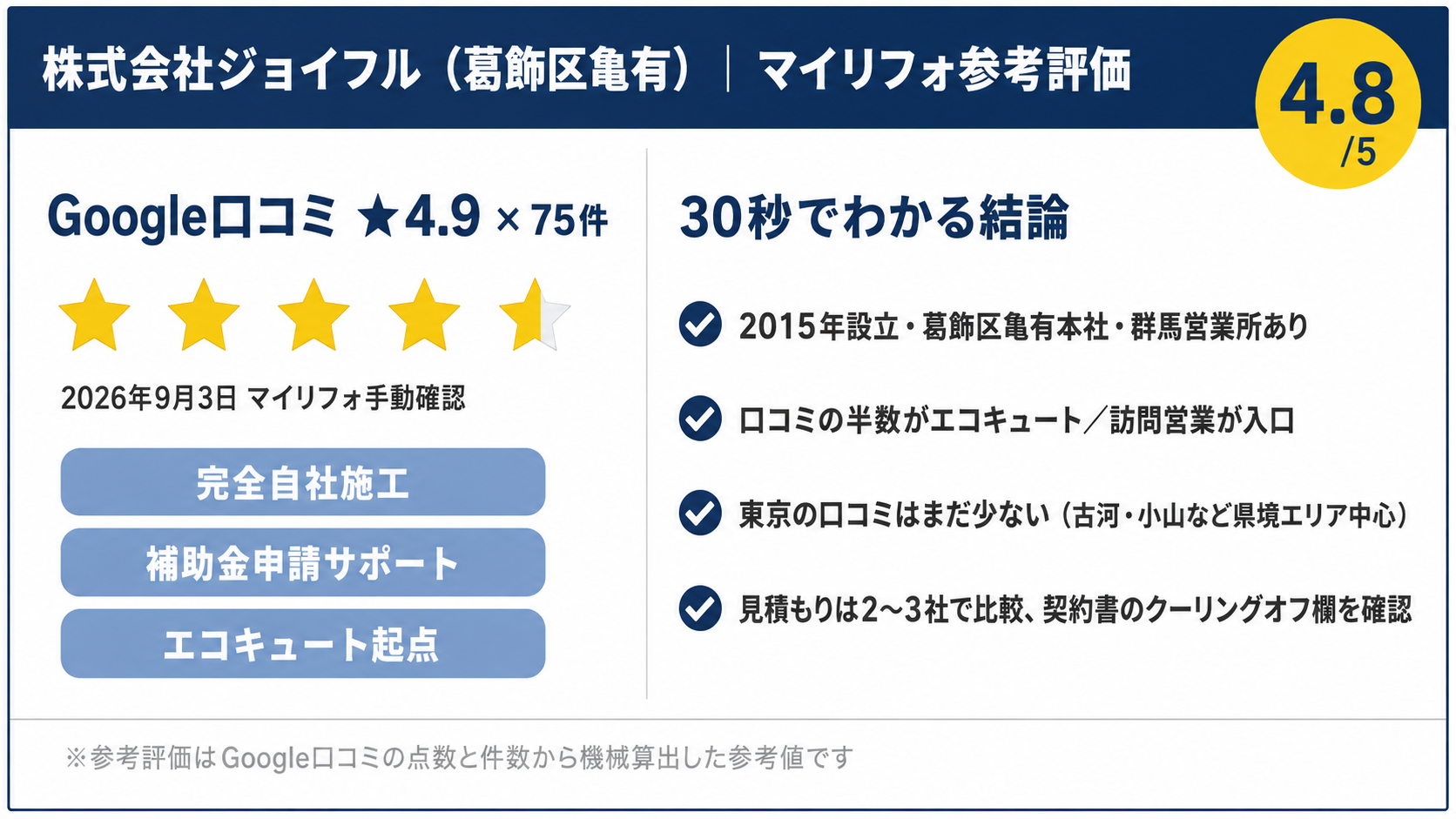 株式会社ジョイフル(葛飾区亀有)の結論サマリーカード|マイリフォ参考評価4.8・Google口コミ★4.9×75件・完全自社施工・補助金申請サポート・エコキュート起点