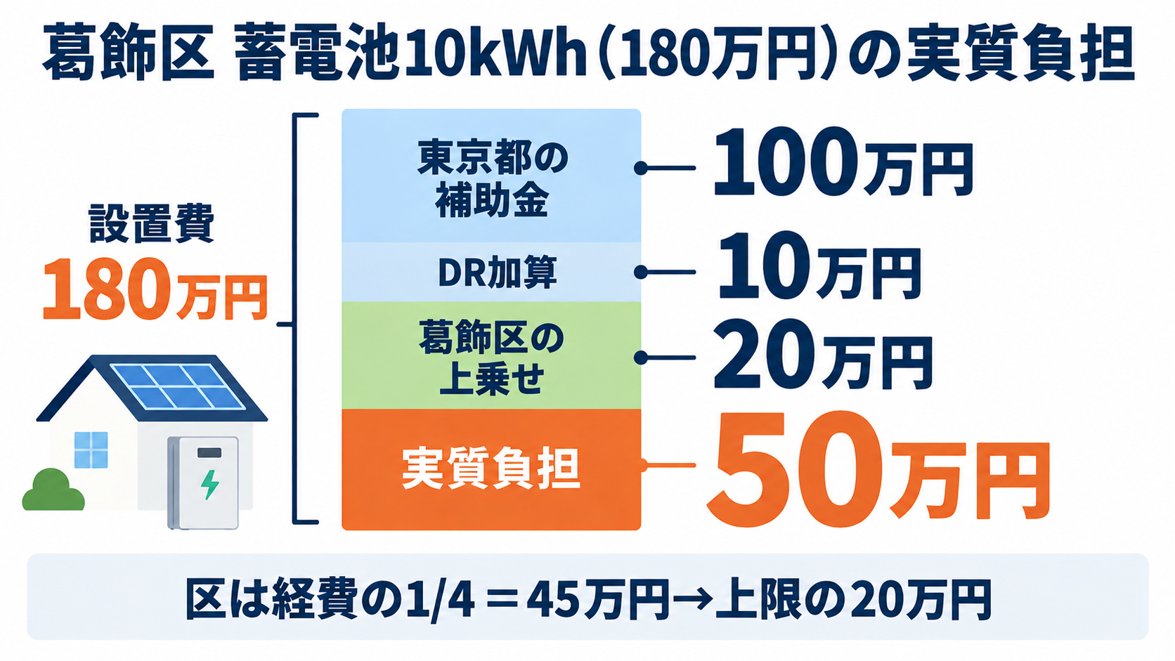 葛飾区で10kWhの蓄電池を180万円で設置した場合、東京都の補助金100万円とDR加算10万円、葛飾区の上乗せ20万円（本体と工事代180万円の1/4は45万円なので上限の20万円）を差し引いて実質負担が50万円になる計算例を積み上げ棒で示した図解