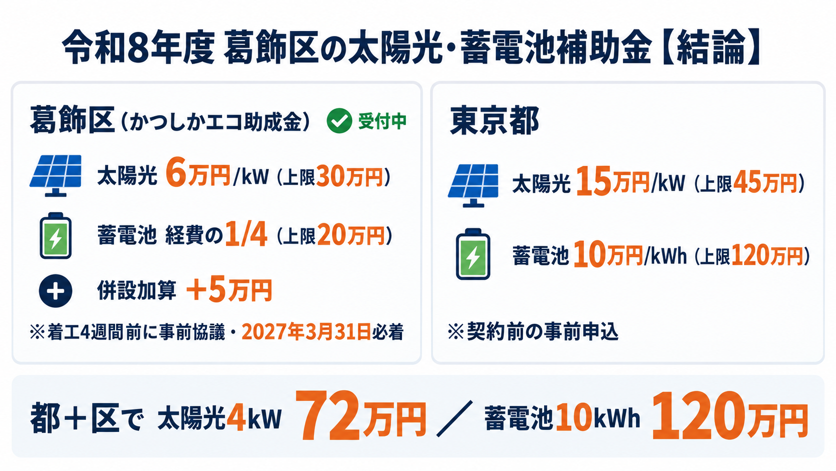 令和8年度の葛飾区の太陽光発電・蓄電池補助金の結論を1枚にまとめたカード。かつしかエコ助成金の上乗せは太陽光が1kWあたり6万円・上限30万円、蓄電池が本体と工事代の1/4・上限20万円、太陽光と蓄電池の併設で一律5万円の加算（セットで区の分は最大55万円）、2027年3月31日必着まで受付中で工事着工の4週間前までに事前協議が必要、東京都の補助金は太陽光が既存住宅1kWあたり15万円・上限45万円、蓄電池が1kWhあたり10万円・上限120万円で、都は契約前の事前申込・区は着工4週間前の事前協議が必要な両事前型であることを示す