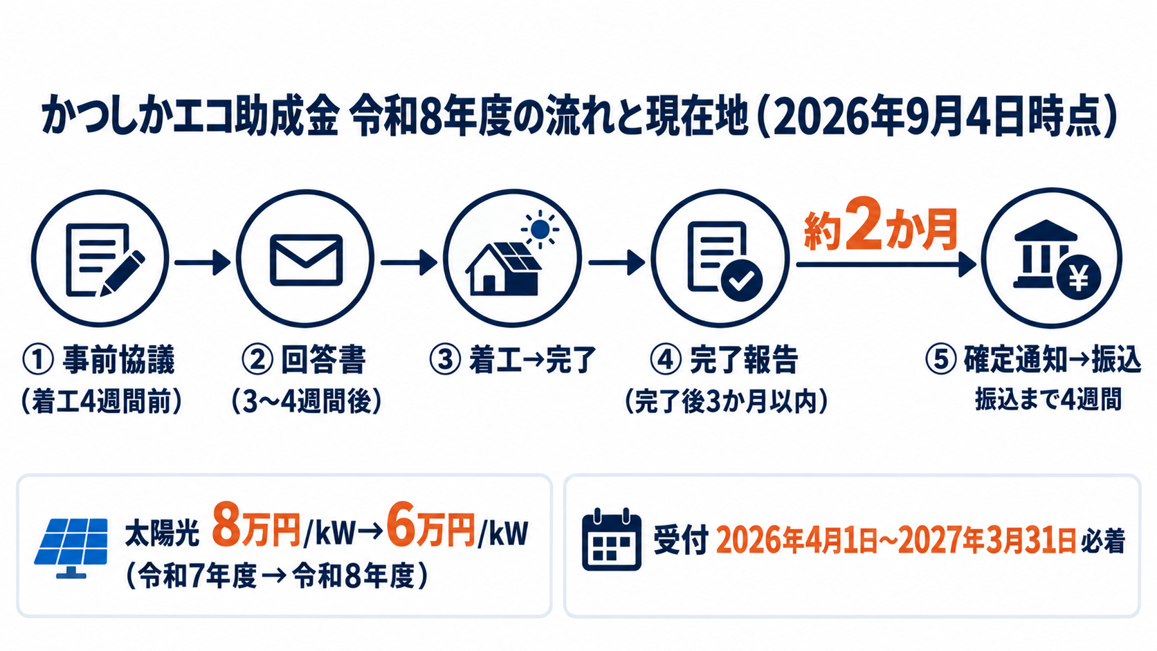 令和8年度かつしかエコ助成金（個人住宅用）の現在地。太陽光6万円/kW（上限30万円・令和7年度の8万円/kW上限40万円から減額）・蓄電池は助成対象経費の1/4（上限20万円）・太陽光と蓄電池の併設加算5万円で、工事着工の4週間前までに郵送または窓口で事前協議を申し込み、3〜4週間後に届く事前協議回答書を受けてから着工する事前申請型、申込受付は2026年4月1日から2027年3月31日必着、完了報告は工事完了後3か月以内、完了報告から交付額確定通知まで2026年9月4日時点で約2か月・確定通知から振込まで4週間程度、同じ建物・同じ種類の機器は10年に1回であることを時間軸で示した図解