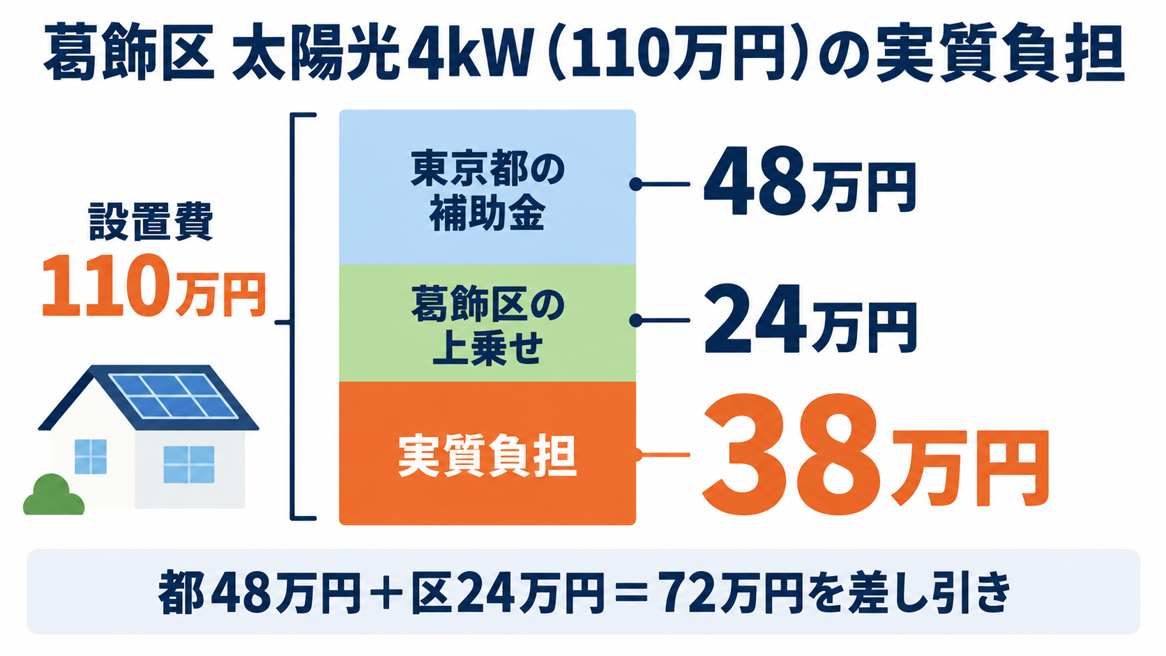 葛飾区の既存住宅に4kWの太陽光を110万円で設置した場合、東京都の補助金48万円と葛飾区の上乗せ24万円（4kW×6万円）を差し引いて実質負担が38万円になる計算例を積み上げ棒で示した図解