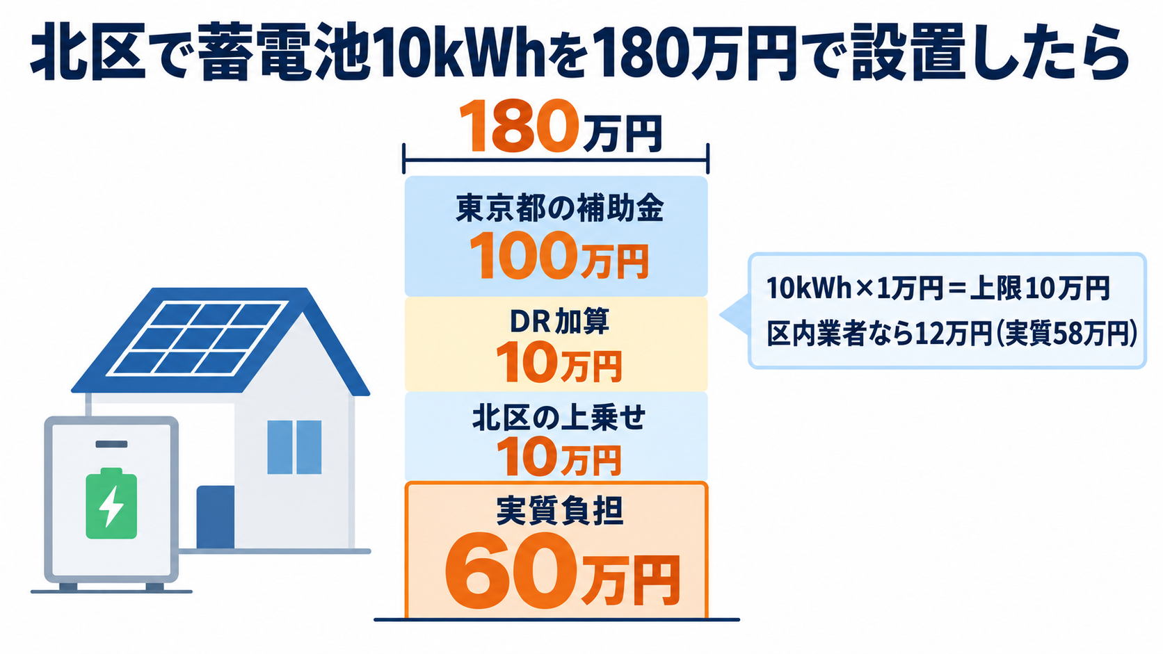 北区で10kWhの蓄電池を180万円で設置した場合、東京都の補助金100万円とDR加算10万円、北区の上乗せ10万円（10kWh×1万円＝上限。区内業者なら12万円）を差し引いて実質負担が60万円になる計算例を積み上げ棒で示した図解