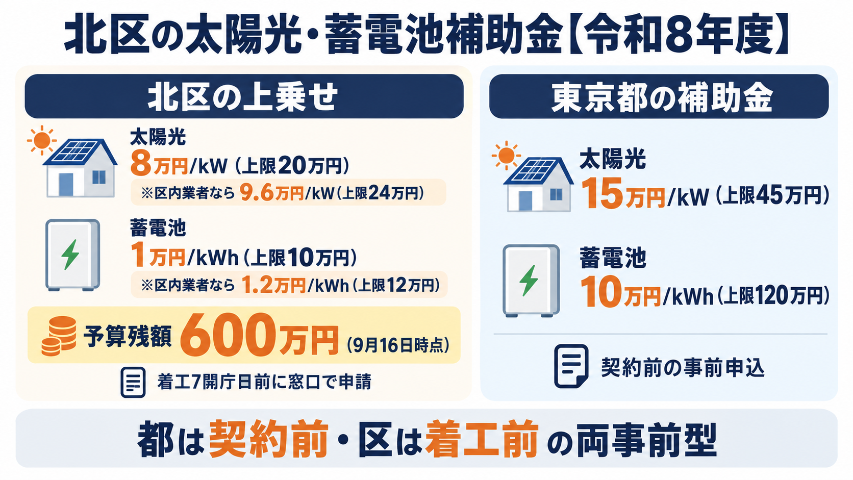 令和8年度の北区の太陽光発電・蓄電池補助金の結論を1枚にまとめたカード。北区の上乗せは太陽光が1kWあたり8万円・上限20万円（区内業者と契約なら9.6万円/kW・上限24万円）、蓄電池が1kWhあたり1万円・上限10万円（区内業者なら1.2万円/kWh・上限12万円）で、2026年9月16日時点の予算残額は600万円と終了間近、東京都の補助金は太陽光が既存住宅1kWあたり15万円・上限45万円、蓄電池が1kWhあたり10万円・上限120万円で、都は契約前の事前申込・区は工事着工の7開庁日以上前に窓口で交付申請する両事前型であることを示す