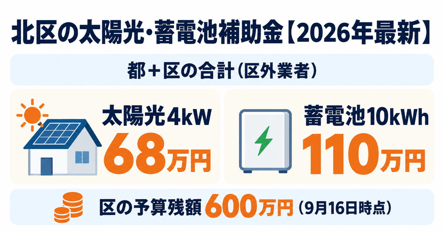 2026年最新 北区の太陽光・蓄電池補助金はいくら？区の上乗せは太陽光20万円・蓄電池10万円（区内業者なら増額）で予算残600万円、東京都と足して太陽光4kW68万円・蓄電池10kWh110万円になることを示したアイキャッチ画像