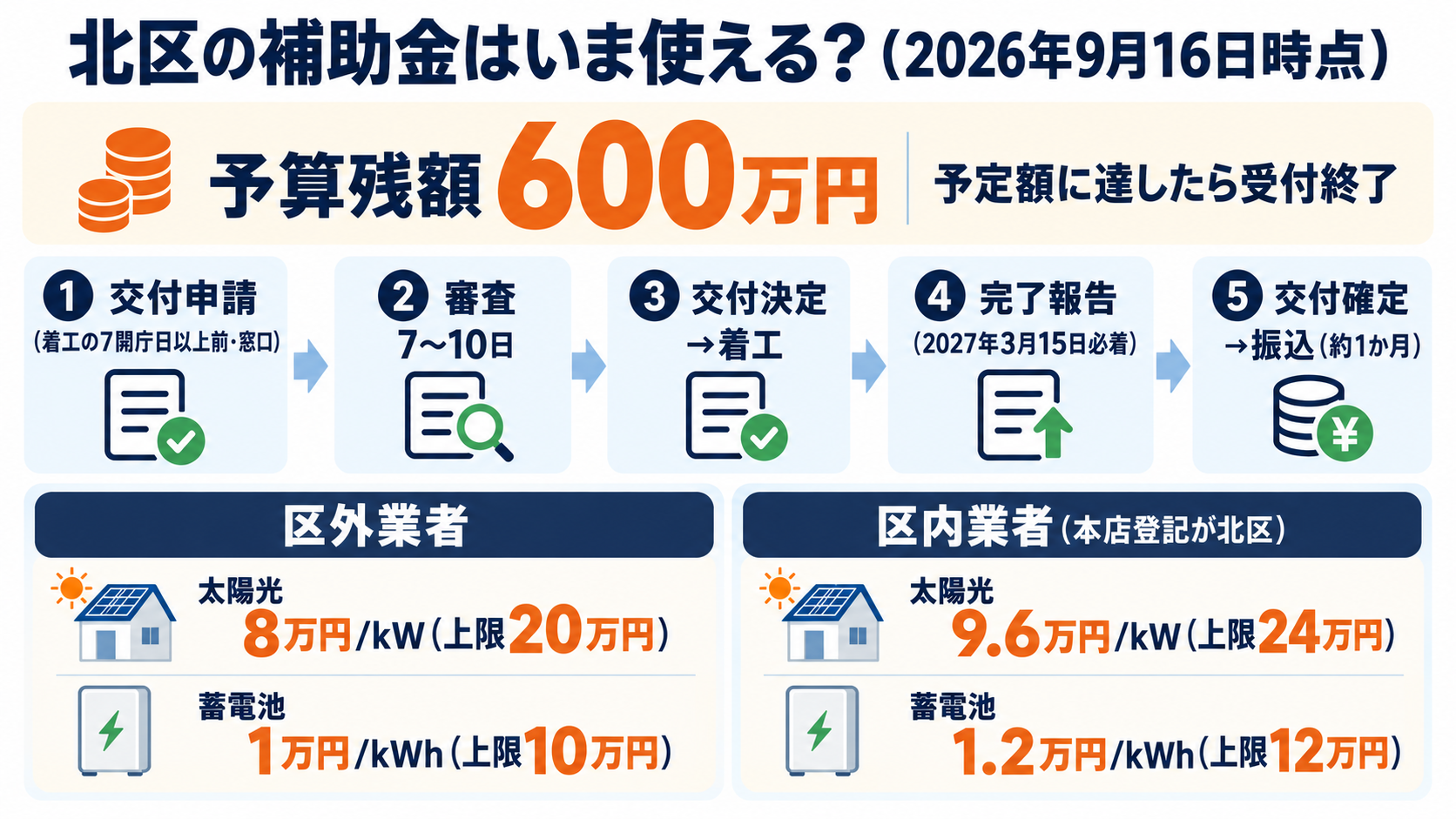 令和8年度北区再生可能エネルギー及び省エネルギー機器等導入助成の現在地。太陽光8万円/kW（上限20万円）・蓄電池1万円/kWh（上限10万円）で、区内に本店登記のある業者と契約すれば太陽光9.6万円/kW（上限24万円）・蓄電池1.2万円/kWh（上限12万円）に増額、工事着工の7開庁日以上前に環境政策課の窓口へ交付申請し交付決定を受けてから着工する事前申請型、交付申請は2027年2月26日必着・工事完了報告は2027年3月15日必着、2026年9月16日時点の予算残額は600万円で予定額到達で受付終了であることを時間軸で示した図解