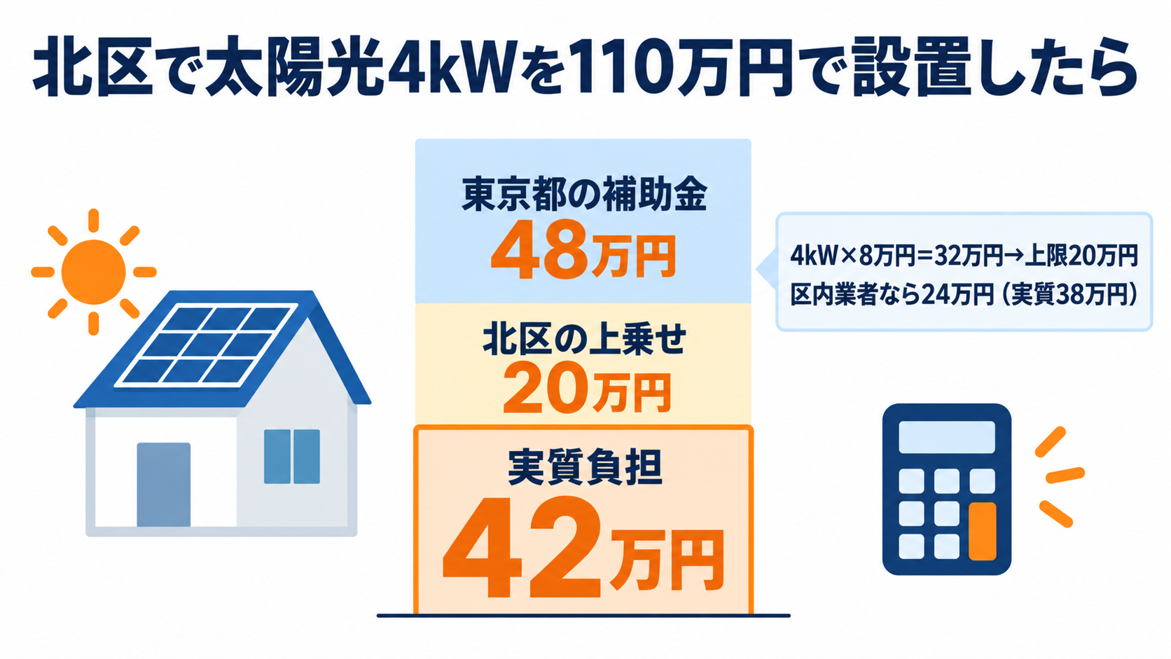 北区の既存住宅に4kWの太陽光を110万円で設置した場合、東京都の補助金48万円と北区の上乗せ20万円（4kW×8万円は32万円なので上限の20万円。区内業者なら24万円）を差し引いて実質負担が42万円になる計算例を積み上げ棒で示した図解
