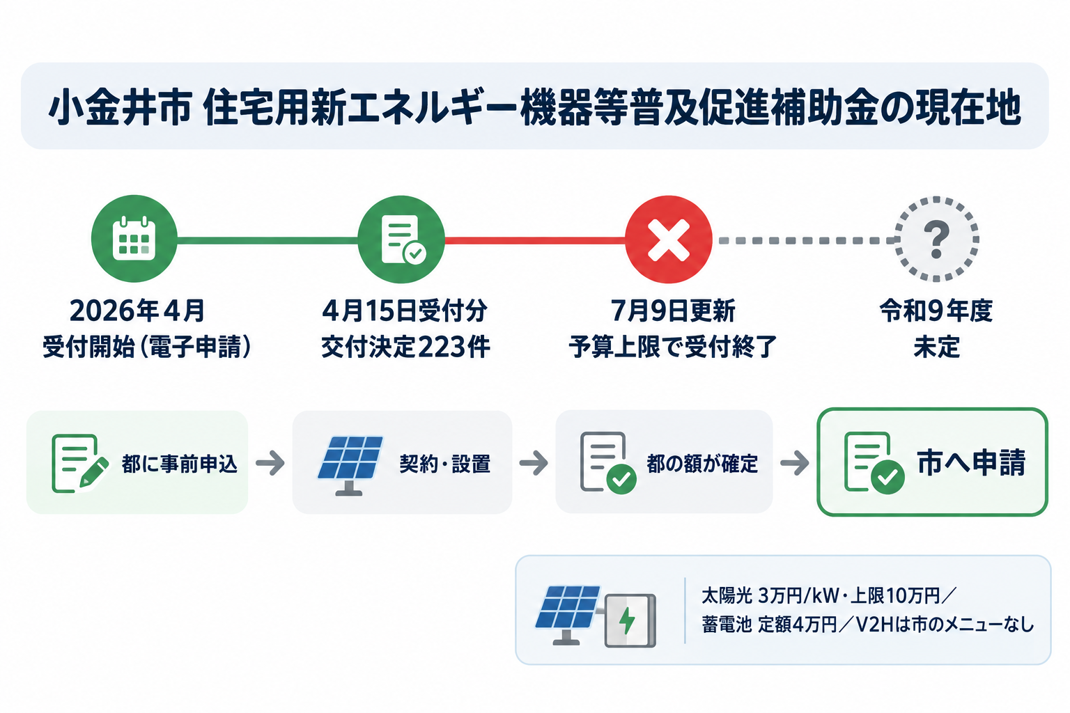 令和8年度小金井市住宅用新エネルギー機器等普及促進補助金の現在地。太陽光3万円/kW（上限10万円）・蓄電池定額4万円で、設置後に国や東京都の補助金額が確定してから電子申請する設置後申請型、補助対象期間は2025年4月1日から2027年3月10日まで、2026年4月に受付を始めて申請が集中し4月15日申請受付分の交付決定は223件・1,362万3,200円、7月9日更新の市公式ページで予算額上限に達して受付終了、令和9年度は記載なし、V2Hは市のメニューなしであることを時間軸で示した図解