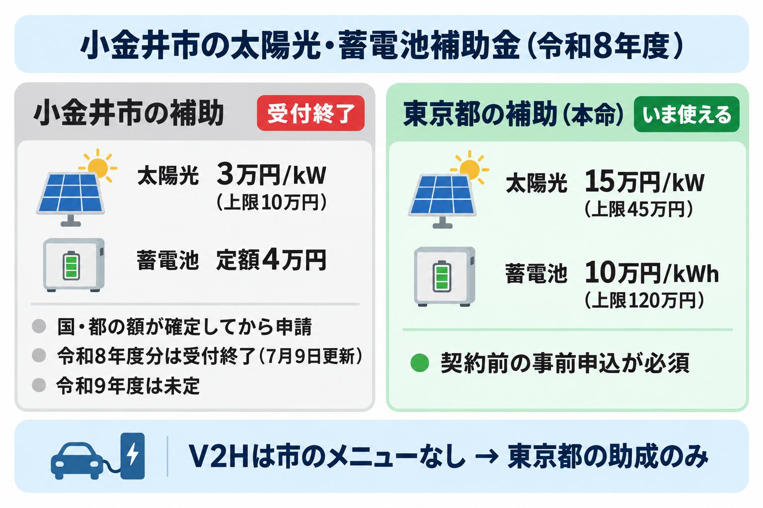 令和8年度の小金井市の太陽光発電・蓄電池補助金の結論を1枚にまとめたカード。小金井市の住宅用新エネルギー機器等普及促進補助金（太陽光1kWあたり3万円・上限10万円、蓄電池定額4万円、設置後に国や都の補助金額が確定してから申請）は予算額上限に達し2026年7月9日更新の市公式ページで受付終了、令和9年度の記載はなし、V2Hは市のメニューなし、東京都の補助金は太陽光が既存住宅1kWあたり15万円・上限45万円、蓄電池が1kWhあたり10万円・上限120万円で契約前の事前申込が必須であることを示す
