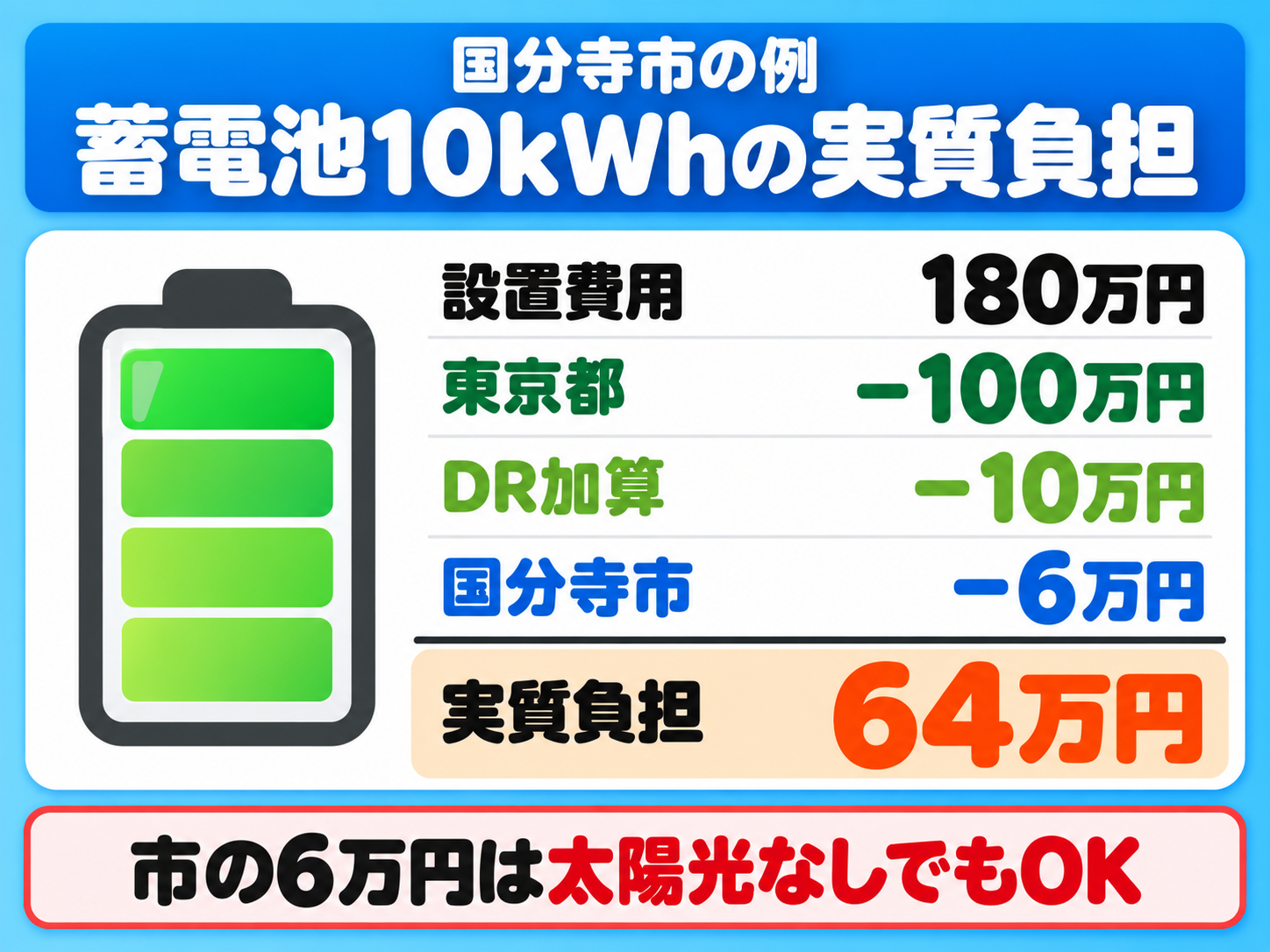 国分寺市で10kWhの蓄電池を180万円で設置した場合の計算例。東京都の補助金100万円とDR加算10万円、国分寺市の助成金6万円(一律・太陽光がなくても対象)を差し引いて実質負担が64万円になることを、上から順に引き算する計算カードで示した図解