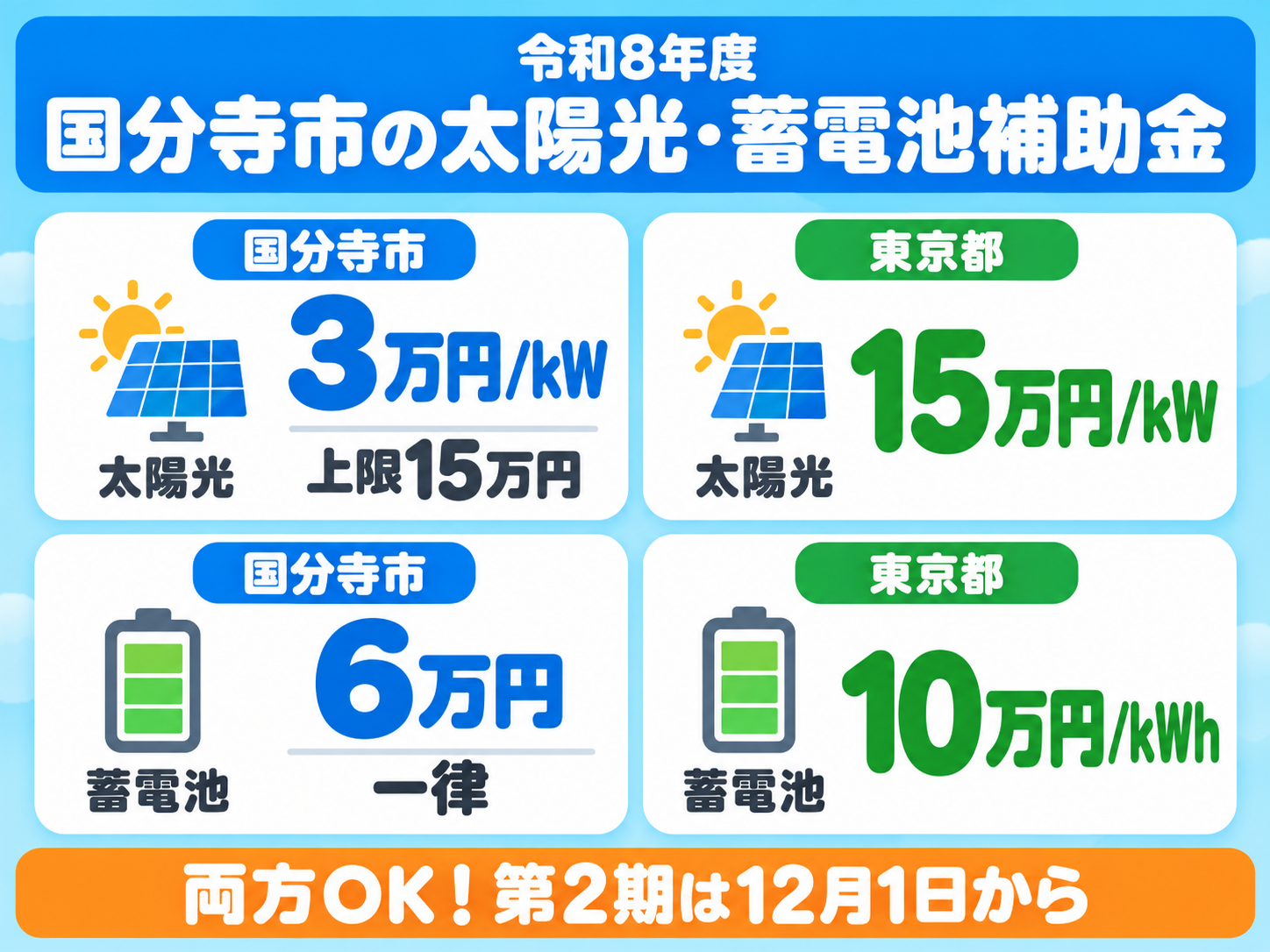 令和8年度の国分寺市の太陽光発電・蓄電池補助金の結論を1枚にまとめたカード。国分寺市の助成は太陽光が1kWあたり3万円・上限15万円、蓄電池が一律6万円で両方申請でき、東京都の補助金は太陽光が既存住宅1kWあたり15万円、蓄電池が1kWhあたり10万円、国分寺市の第2期は2026年12月1日から受け付けることを大きな数字のカードで示す