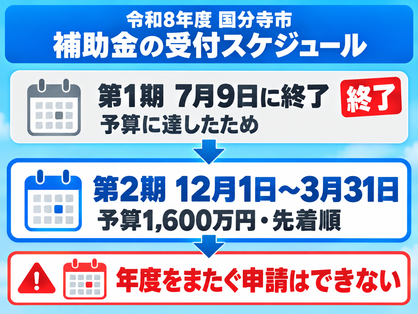 令和8年度の国分寺市の再エネ・省エネ機器等設置助成の日程を上から下への流れで示した図解。第1期は2026年7月9日に予算到達で受付終了、第2期は2026年12月1日から2027年3月31日まで予算1,600万円の先着で、令和8年度に設置した機器は年度を越えて申請できないことを示す