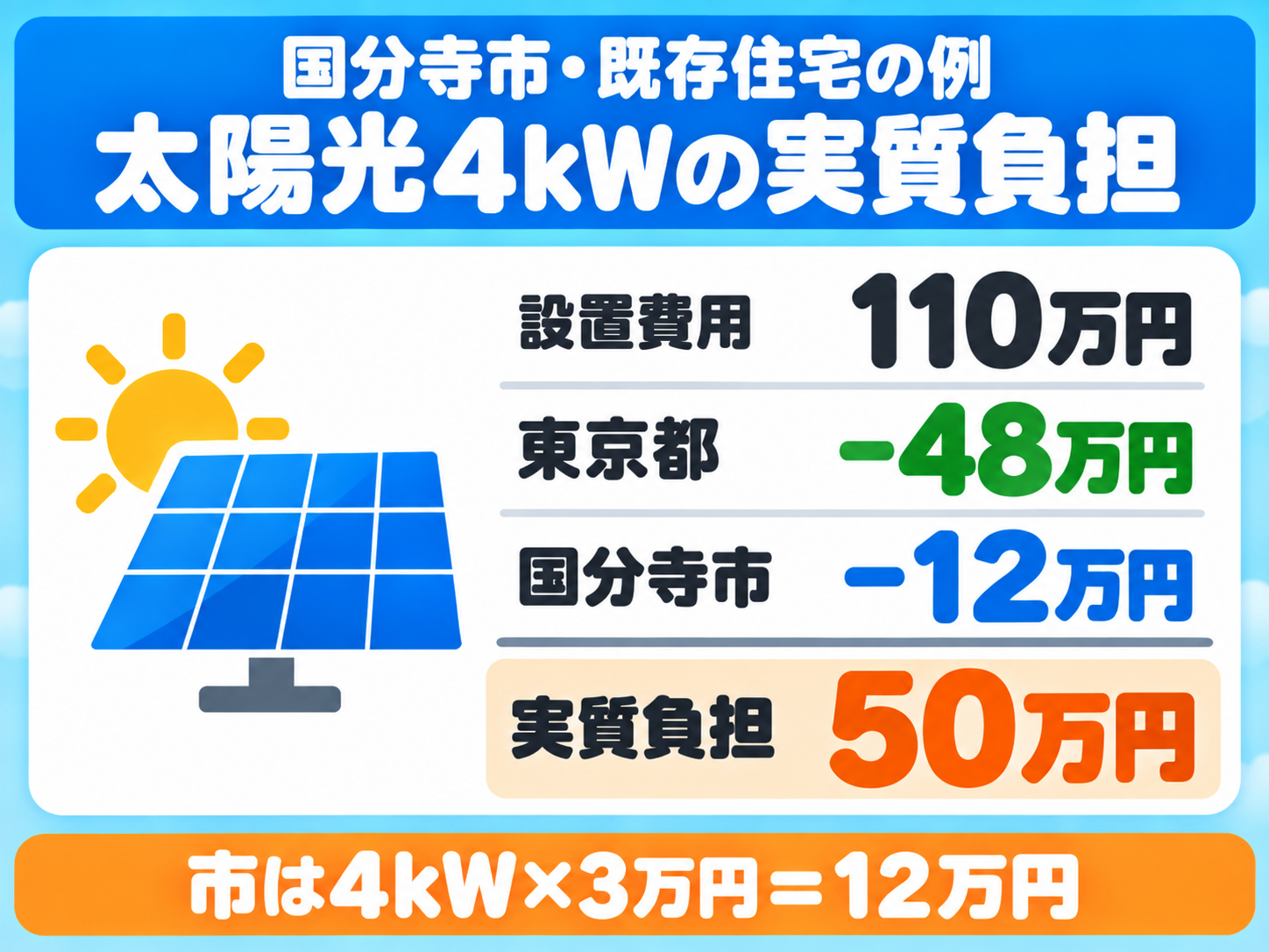 国分寺市の既存住宅に4kWの太陽光を110万円で設置した場合の計算例。東京都の補助金48万円と国分寺市の助成金12万円(4kW×3万円)を差し引いて実質負担が50万円になることを、上から順に引き算する計算カードで示した図解