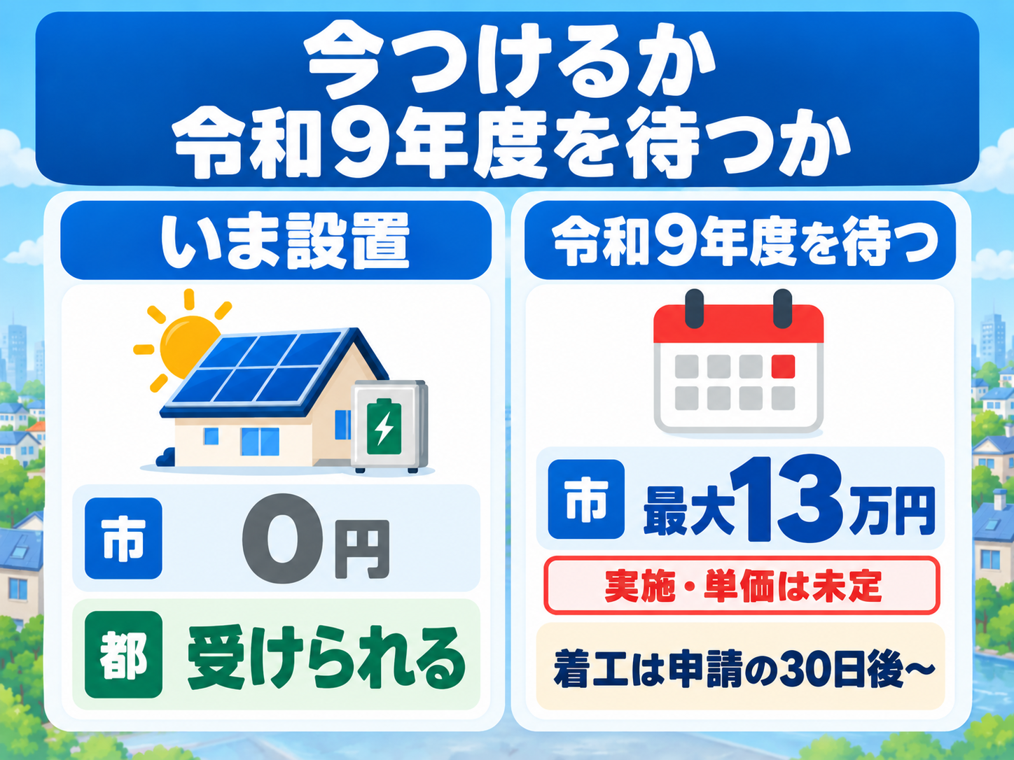 狛江市で太陽光・蓄電池を「いま設置する」場合と「令和9年度の市の受付を待つ」場合を左右2列で比べた図解。いま設置すると東京都の補助金は受けられるが狛江市の助成は0円、令和9年度を待って交付決定を受けてから着工すれば、同じ単価なら市の助成が太陽光で最大8万円・蓄電池で5万円乗る一方、実施や単価は未定で着工は申請から30日以上あとになることを示す