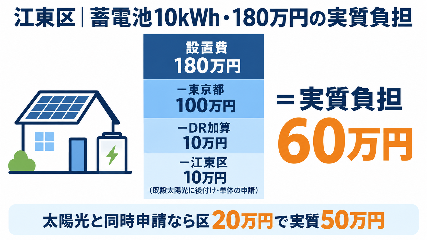 江東区で既設の太陽光に10kWhの蓄電池を180万円で後付けした場合、東京都の補助金100万円とDR加算10万円、江東区の上乗せ10万円(蓄電池単体の申請)を差し引いて実質負担が60万円になる計算例を積み上げ棒で示した図解