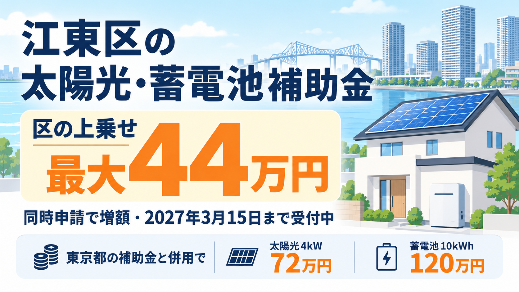 令和8年度の江東区の太陽光発電・蓄電池補助金のアイキャッチ。豊洲・有明の高層マンション群と運河を背景に太陽光パネルを載せた戸建てと家庭用蓄電池を配置し、江東区の上乗せは太陽光と蓄電池の同時申請で最大44万円、2027年3月15日必着まで受付中、東京都の補助金と併用すると太陽光4kWで72万円・蓄電池10kWhで120万円になることを示す