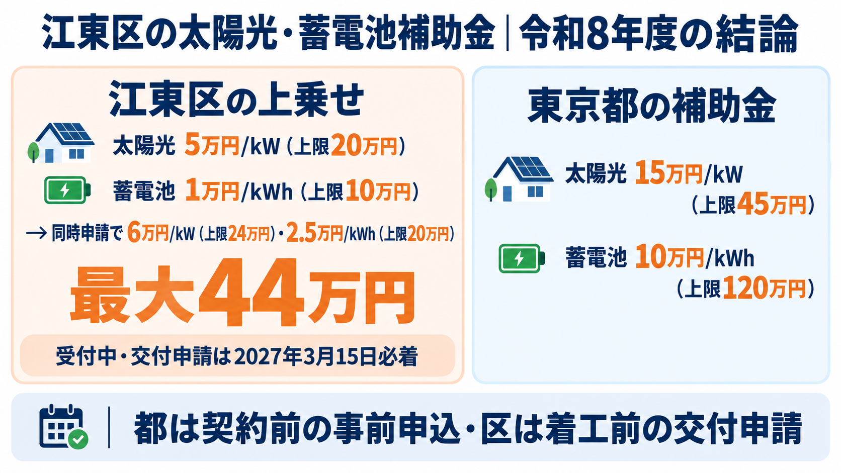 令和8年度の江東区の太陽光発電・蓄電池補助金の結論を1枚にまとめたカード。江東区の上乗せは太陽光が1kWあたり5万円・上限20万円、蓄電池が1kWhあたり1万円・上限10万円で、太陽光と蓄電池を同時に申請すると太陽光6万円/kW・上限24万円、蓄電池2.5万円/kWh・上限20万円(合計最大44万円)に増額され、2027年3月15日必着まで受付中、東京都の補助金は太陽光が既存住宅1kWあたり15万円・上限45万円、蓄電池が1kWhあたり10万円・上限120万円で、都は契約前の事前申込・区は工事着工前の交付申請が必要な両事前型であることを示す