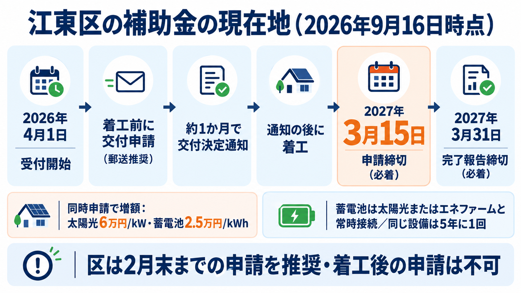 令和8年度江東区地球温暖化防止設備導入助成(個人住宅用)の現在地。太陽光5万円/kW(上限20万円)・蓄電池1万円/kWh(上限10万円)の上乗せで、同時申請なら太陽光6万円/kW(上限24万円)・蓄電池2.5万円/kWh(上限20万円)に増額、工事の着工前に郵送または窓口で交付申請し約1か月後の交付決定通知を受けてから着工する事前申請型、申請受付は2026年4月1日から2027年3月15日必着(区は2月末までの申請を推奨)、完了報告は2027年3月31日必着、蓄電池は太陽光またはエネファームとの常時接続が要件で、同一住宅・同一設備は5年に1回であることを時間軸で示した図解