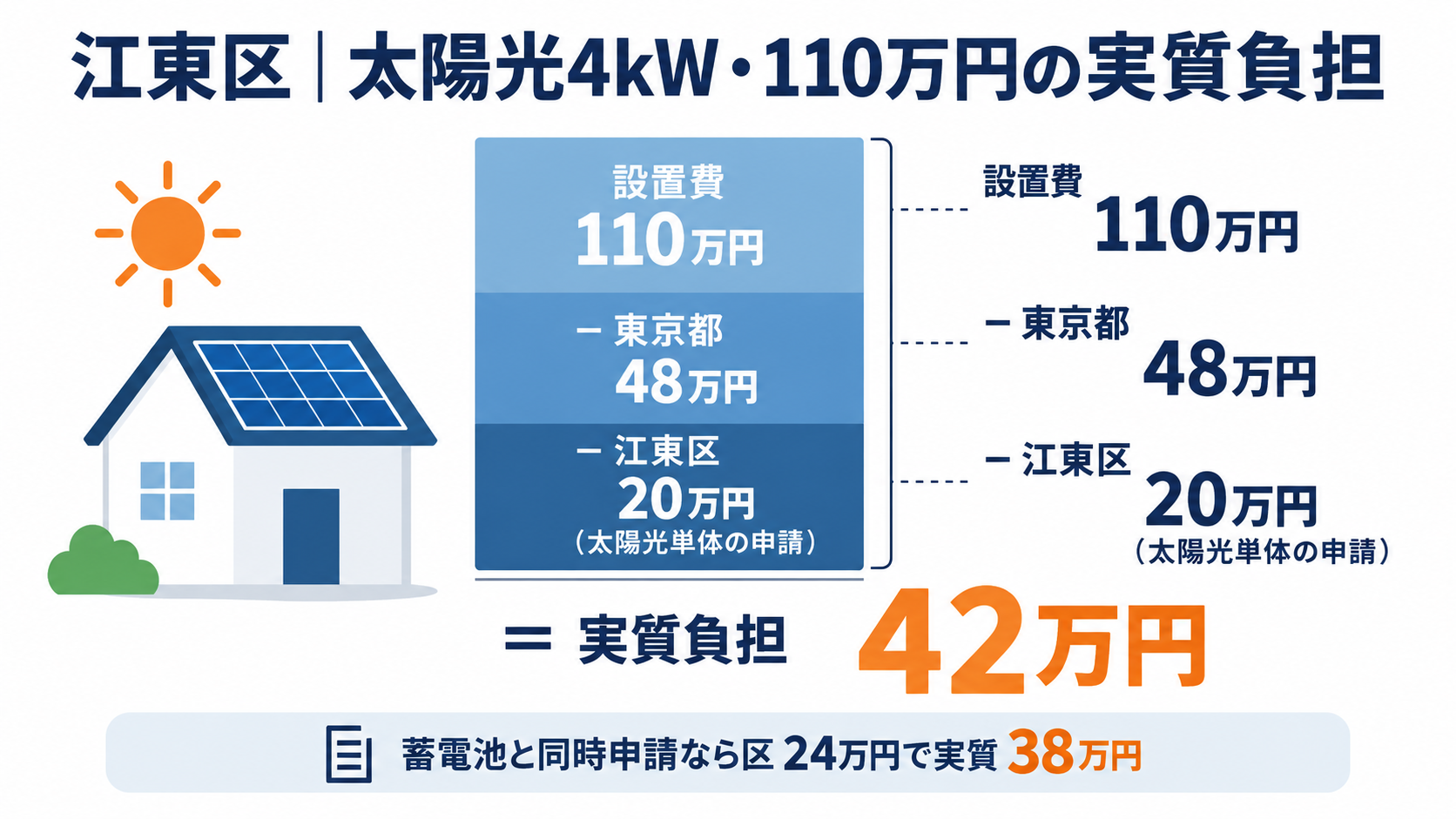 江東区の既存住宅に4kWの太陽光を110万円で設置した場合、東京都の補助金48万円と江東区の上乗せ20万円(太陽光単体の申請)を差し引いて実質負担が42万円になる計算例を積み上げ棒で示した図解