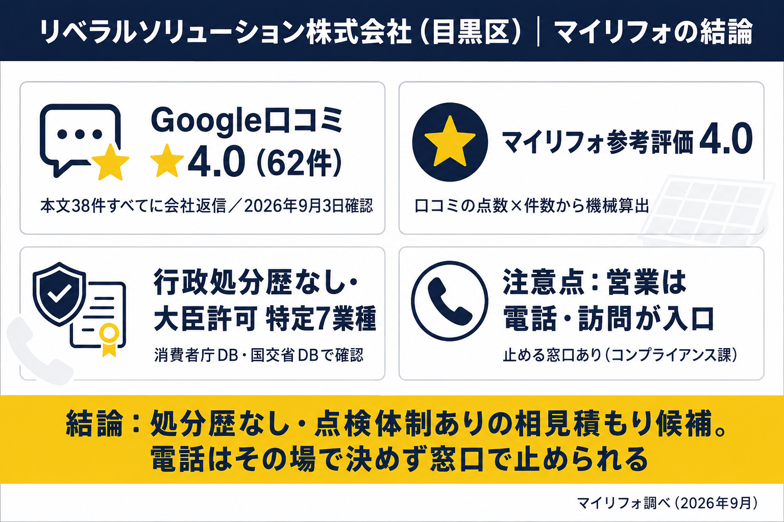 リベラルソリューション株式会社の結論サマリーカード:Google口コミ★4.0(62件)・マイリフォ参考評価4.0・行政処分歴なし(消費者庁DB確認)・電話勧誘を止める窓口あり・都の共同購入担当