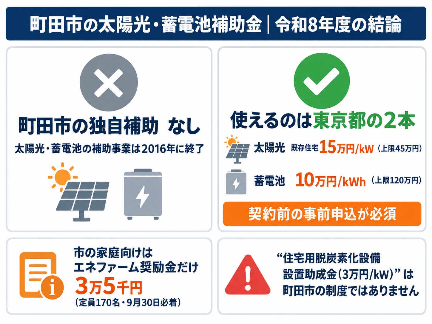 令和8年度の町田市の太陽光発電・蓄電池補助金の結論を1枚にまとめたカード。町田市の太陽光・蓄電池の補助事業は2016年に終了しており市独自の補助はなく、使えるのは東京都の補助金で、太陽光が既存住宅1kWあたり15万円・上限45万円、蓄電池が1kWhあたり10万円・上限120万円で契約前の事前申込が必須、市の家庭向け補助はエネファームの奨励金3万5千円(定員170名・2026年9月30日必着)のみであることを示す