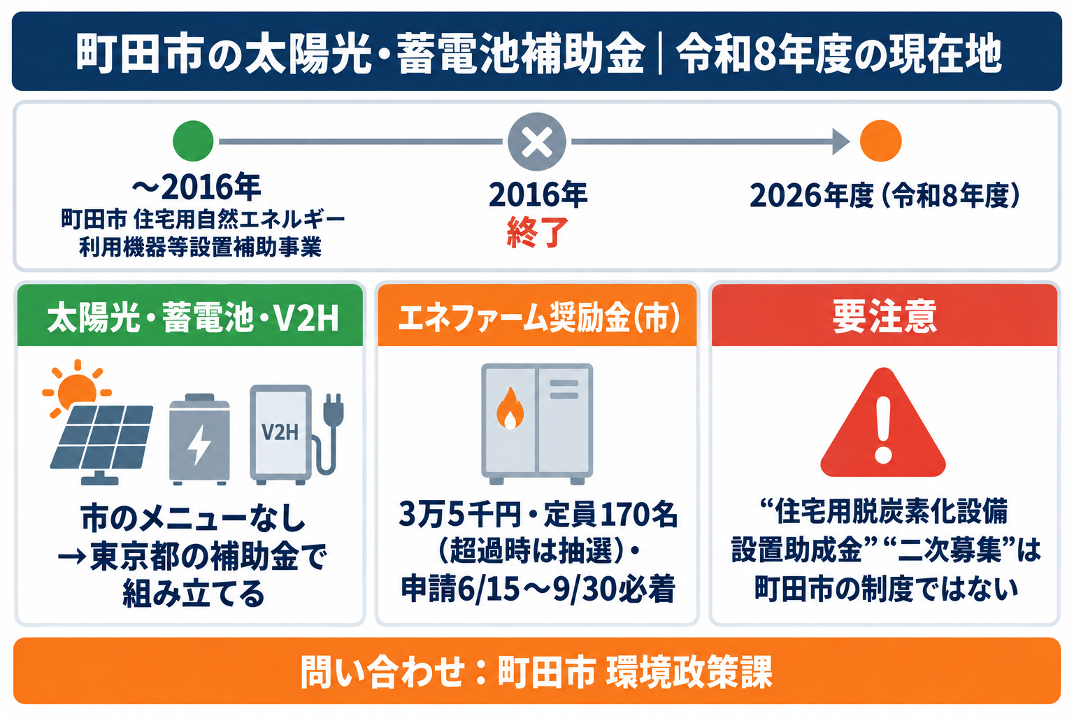 令和8年度の町田市の補助金の現在地。町田市住宅用自然エネルギー利用機器等設置補助事業は2016年で終了し、太陽光発電・蓄電池・V2Hの市独自の補助はなく、市の家庭向けは家庭用燃料電池(エネファーム)奨励金3万5千円(定員170名・超過時は抽選・2026年9月30日必着)だけで、太陽光・蓄電池は東京都の補助金(契約前の事前申込)で組み立てること、「住宅用脱炭素化設備設置助成金」は町田市の制度ではないことを整理した図解