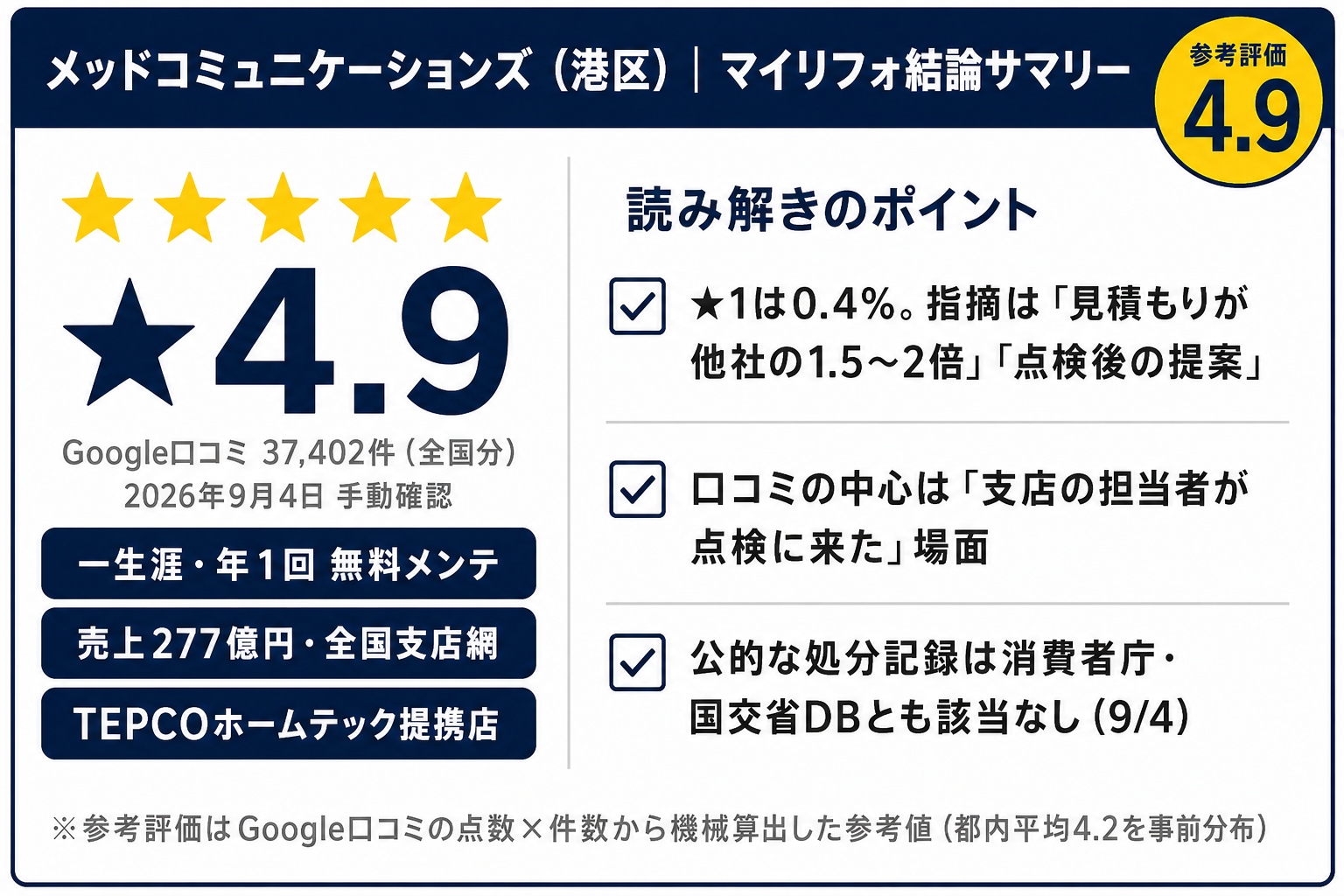 メッドコミュニケーションズの結論サマリーカード（マイリフォ参考評価4.9・Google口コミ★4.9×37,402件）