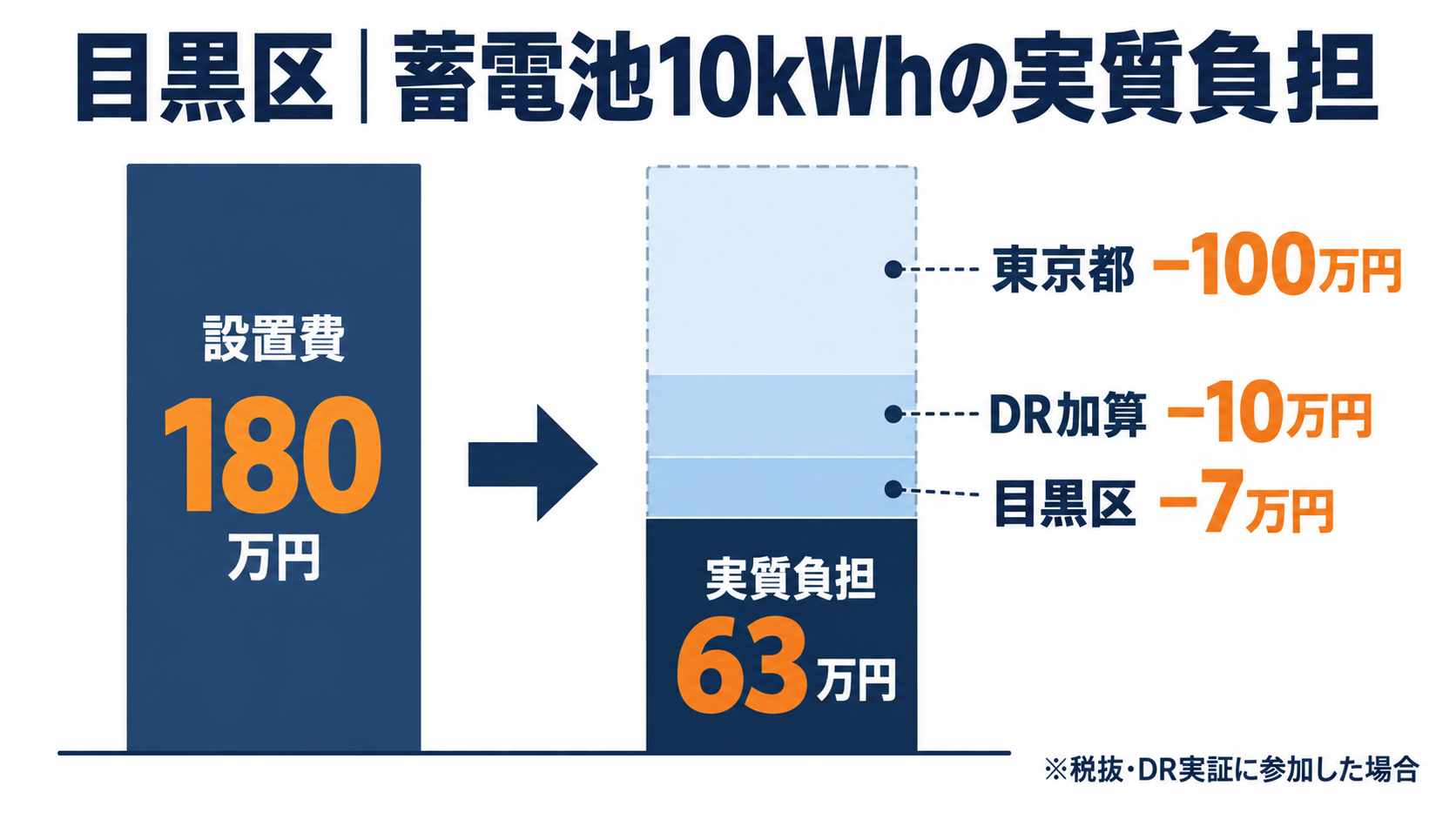 目黒区で10kWhの蓄電池を180万円で設置した場合、東京都の補助金100万円とDR加算10万円、目黒区の上乗せ7万円を差し引いて実質負担が63万円になる計算例を積み上げ棒で示した図解