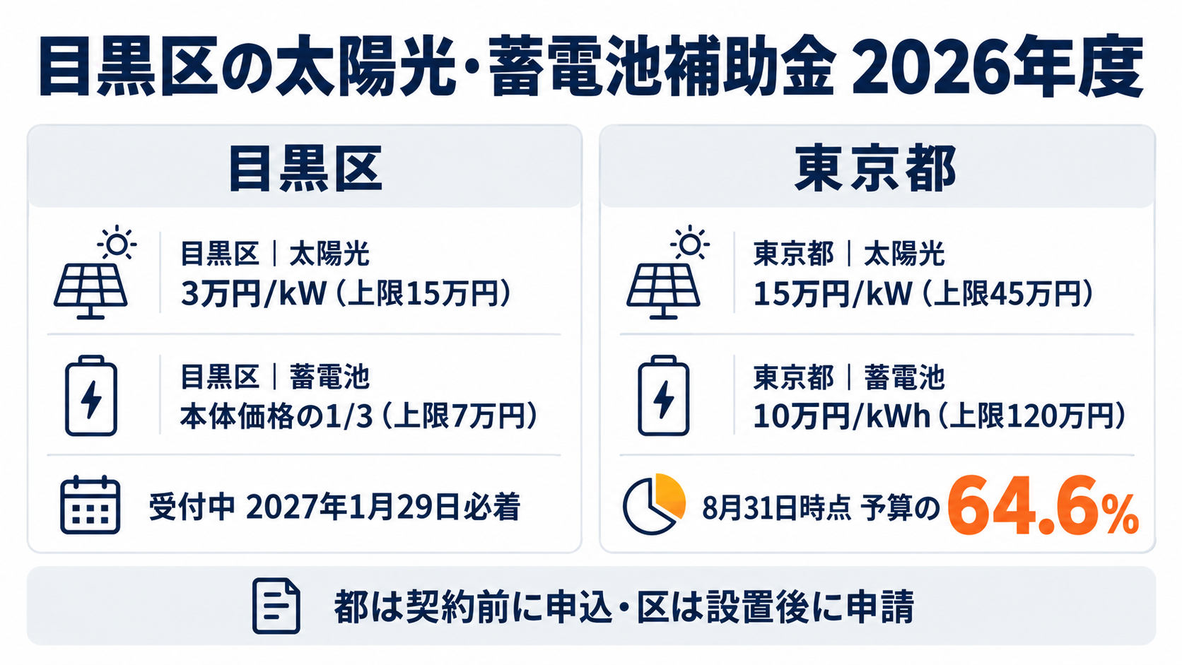 令和8年度の目黒区の太陽光発電・蓄電池補助金の結論を1枚にまとめたカード。目黒区の住宅用再生可能エネルギー及び省エネルギー設備設置費助成は太陽光が1kWあたり3万円・上限15万円、蓄電池が本体価格の3分の1・上限7万円で、設置引渡し後にオンラインで申請する後払い方式で2027年1月29日必着まで受付中(2026年8月31日時点で予算に対する申請額の割合64.6%)、東京都の補助金は太陽光が既存住宅1kWあたり15万円・上限45万円、蓄電池が1kWhあたり10万円・上限120万円で、都は契約前の事前申込・区は設置後に申請することを示す