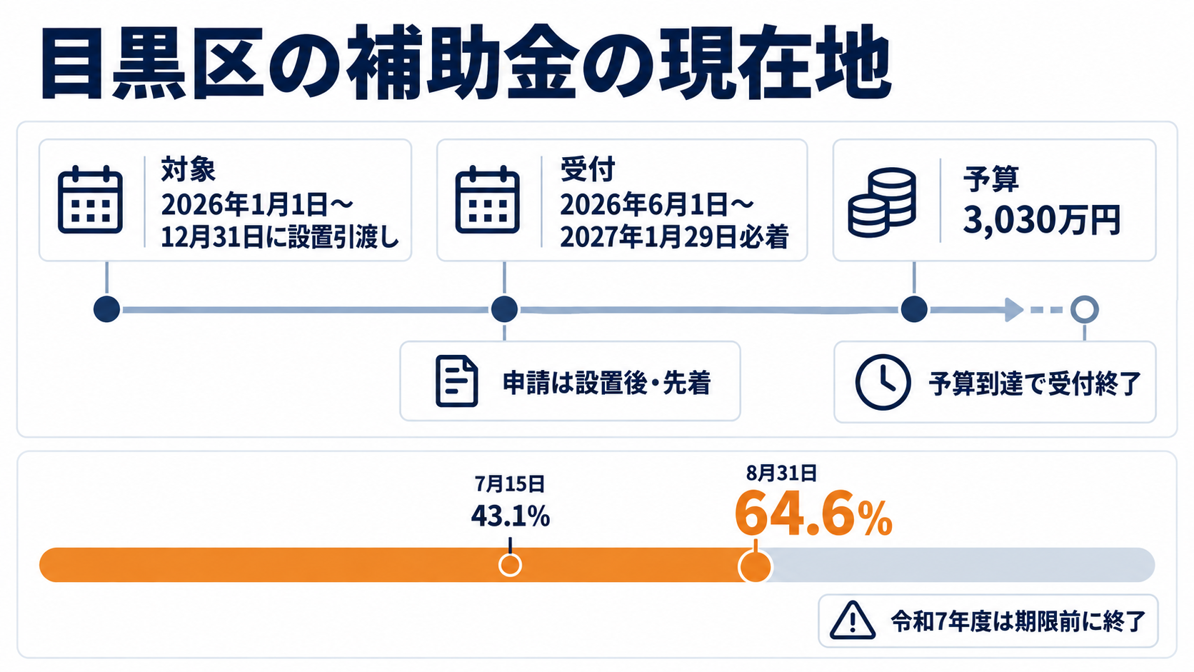 令和8年度目黒区住宅用再生可能エネルギー及び省エネルギー設備設置費助成(太陽光・蓄電池)の現在地。太陽光3万円/kW(上限15万円)・蓄電池本体価格の3分の1(上限7万円)の上乗せで、設置引渡し後にオンラインまたは郵送で申請する後払い・先着方式、受付期間は2026年6月1日から2027年1月29日必着、対象は2026年1月1日から12月31日に設置引渡しが完了した設備、予算3,030万円に対する申請額の割合は2026年7月15日時点43.1%から8月31日時点64.6%へ進み、令和7年度は期限前に予算到達で受付終了したことを時間軸と割合ゲージで示した図解