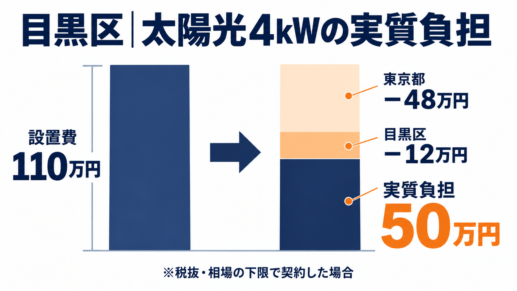 目黒区の既存住宅に4kWの太陽光を110万円で設置した場合、東京都の補助金48万円と目黒区の上乗せ12万円を差し引いて実質負担が50万円になる計算例を積み上げ棒で示した図解
