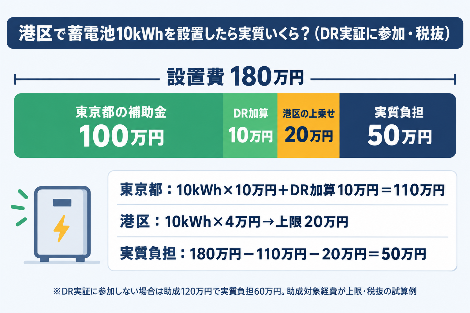港区で10kWhの蓄電池を180万円で設置した場合、東京都の補助金100万円とDR加算10万円、港区の上乗せ20万円を差し引いて実質負担が50万円になる計算例を積み上げ棒で示した図解