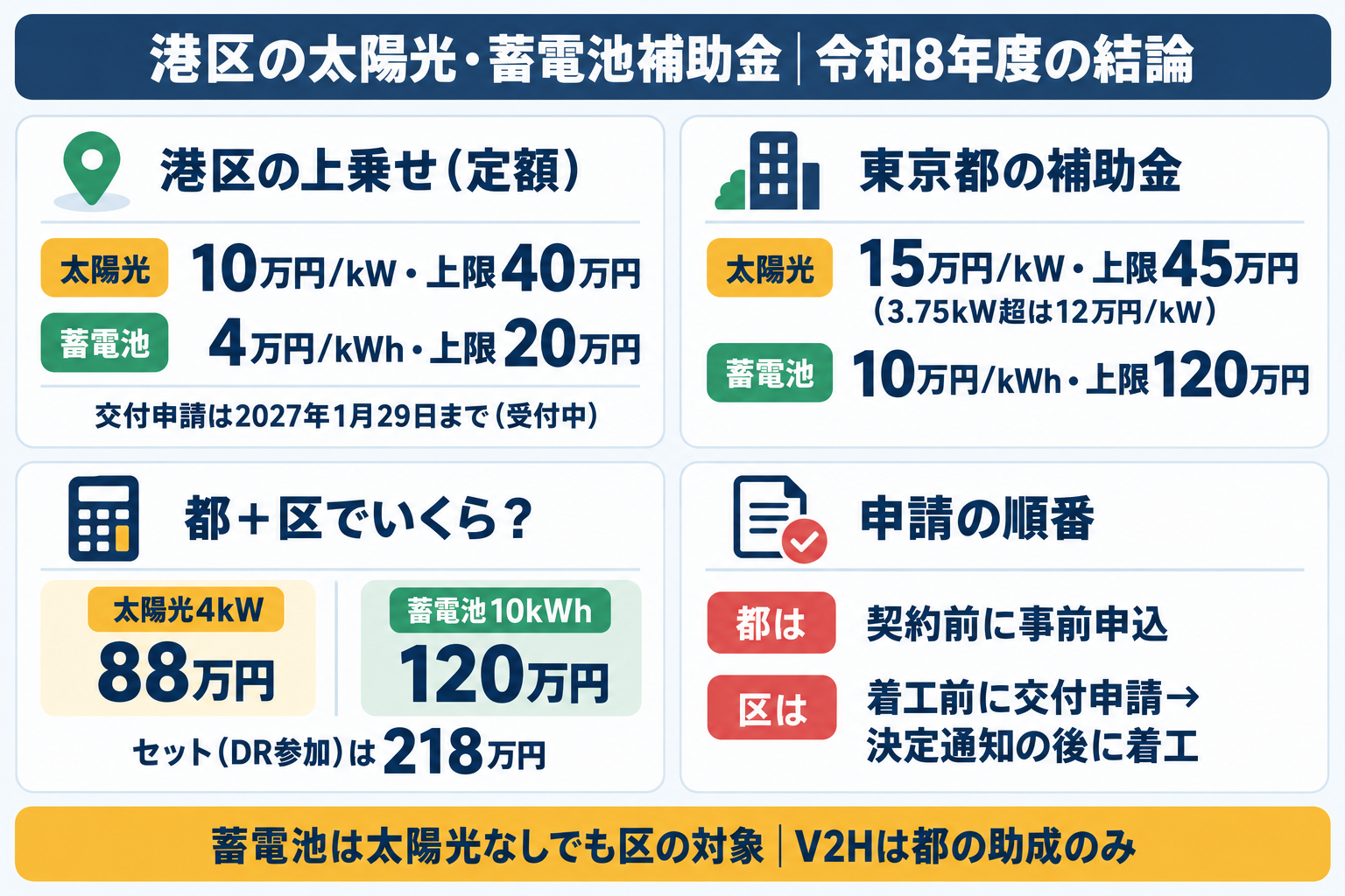 令和8年度の港区の太陽光発電・蓄電池補助金の結論を1枚にまとめたカード。港区の定額上乗せは太陽光が1kWあたり10万円・上限40万円、蓄電池が1kWhあたり4万円・上限20万円で2027年1月29日まで受付中、東京都の補助金は太陽光が既存住宅1kWあたり15万円・上限45万円、蓄電池が1kWhあたり10万円・上限120万円で、都は契約前の事前申込・区は着工前の交付申請が必要であることを示す