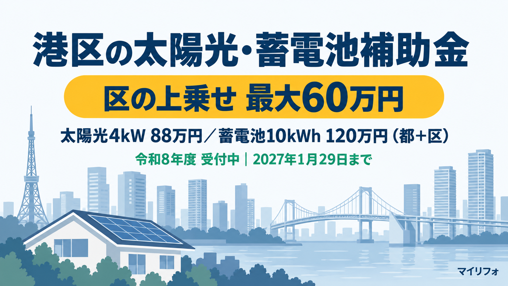 令和8年度の港区の太陽光発電・蓄電池補助金のアイキャッチ画像。港区の定額上乗せは最大60万円（太陽光10万円/kW・上限40万円、蓄電池4万円/kWh・上限20万円）で2027年1月29日まで受付中、東京都と合わせて太陽光4kWで88万円・蓄電池10kWhで120万円になることを、東京タワーやレインボーブリッジ、湾岸のタワーマンションのシルエットを背景に示した図解