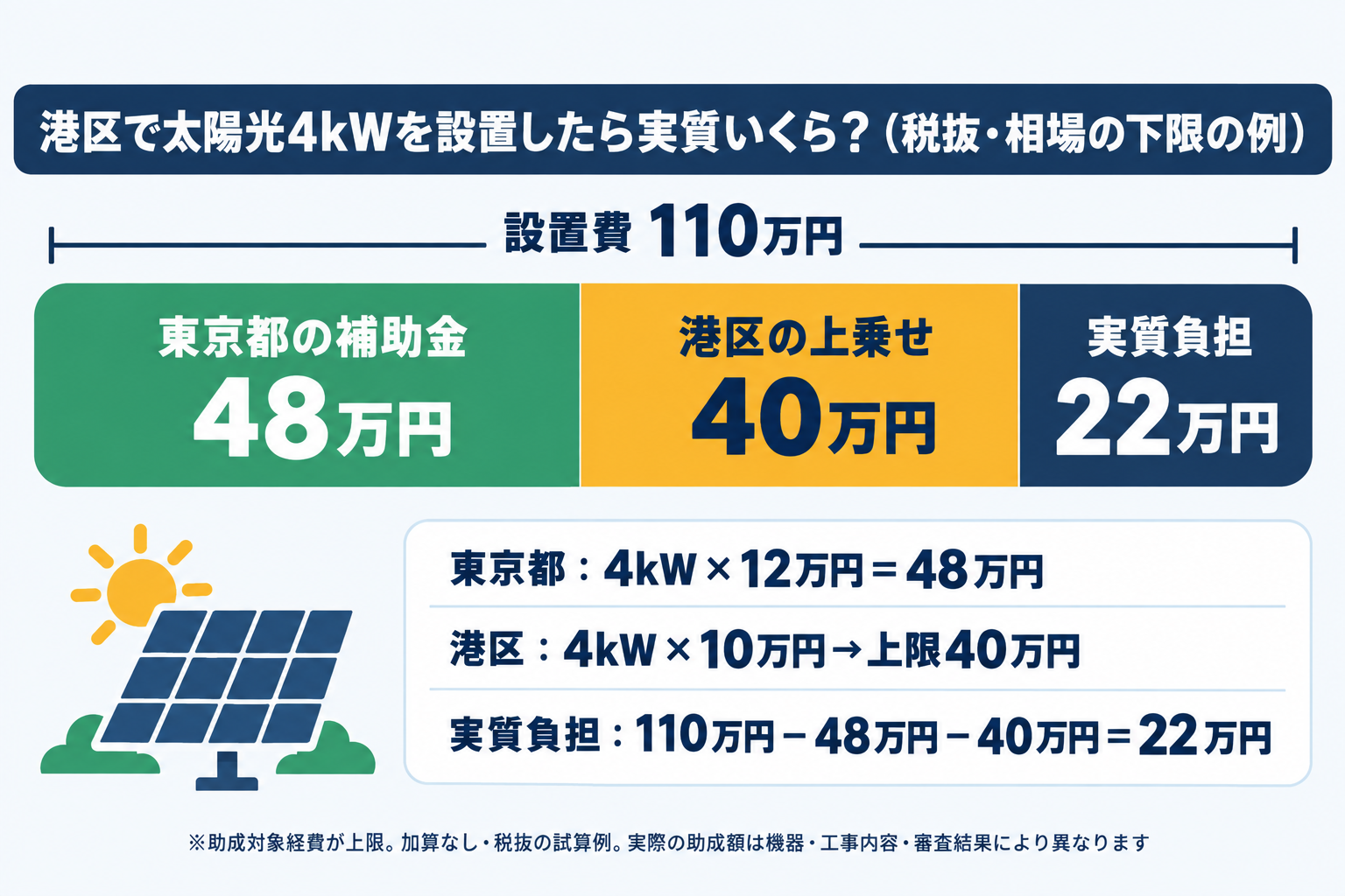 港区の既存住宅に4kWの太陽光を110万円で設置した場合、東京都の補助金48万円と港区の上乗せ40万円を差し引いて実質負担が22万円になる計算例を積み上げ棒で示した図解